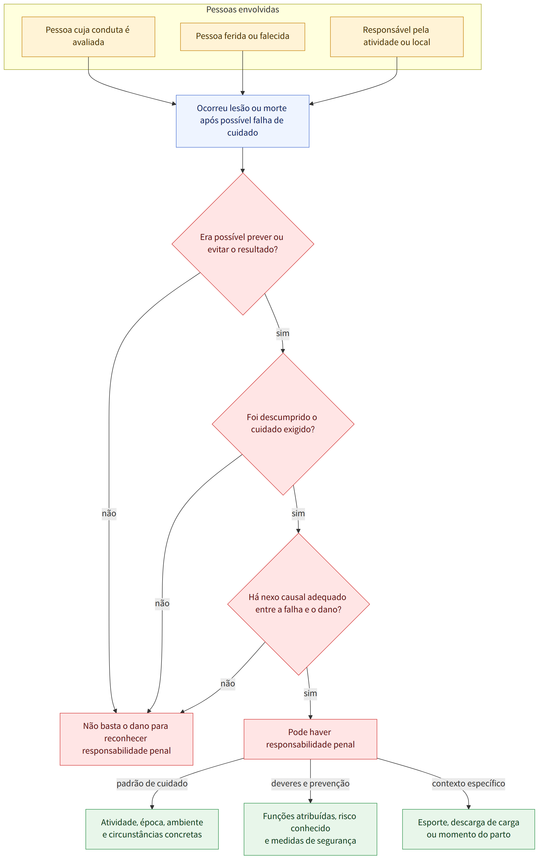 Pessoas envolvidas → Pessoa cuja conduta é avaliada → Pessoa ferida ou falecida → Responsável pela atividade ou local → Ocorreu lesão ou morte após possível falha de cuidado → Era possível prever ou evitar o resultado? → sim → não → Foi descumprido o cuidado exigido? → Há nexo causal adequado entre a falha e o dano? → Pode haver responsabilidade penal → Não basta o dano para reconhecer responsabilidade penal → padrão de cuidado → Atividade, época, ambiente e circunstâncias concretas → deveres e prevenção → Funções atribuídas, risco conhecido e medidas de segurança → contexto específico → Esporte, descarga de carga ou momento do parto
