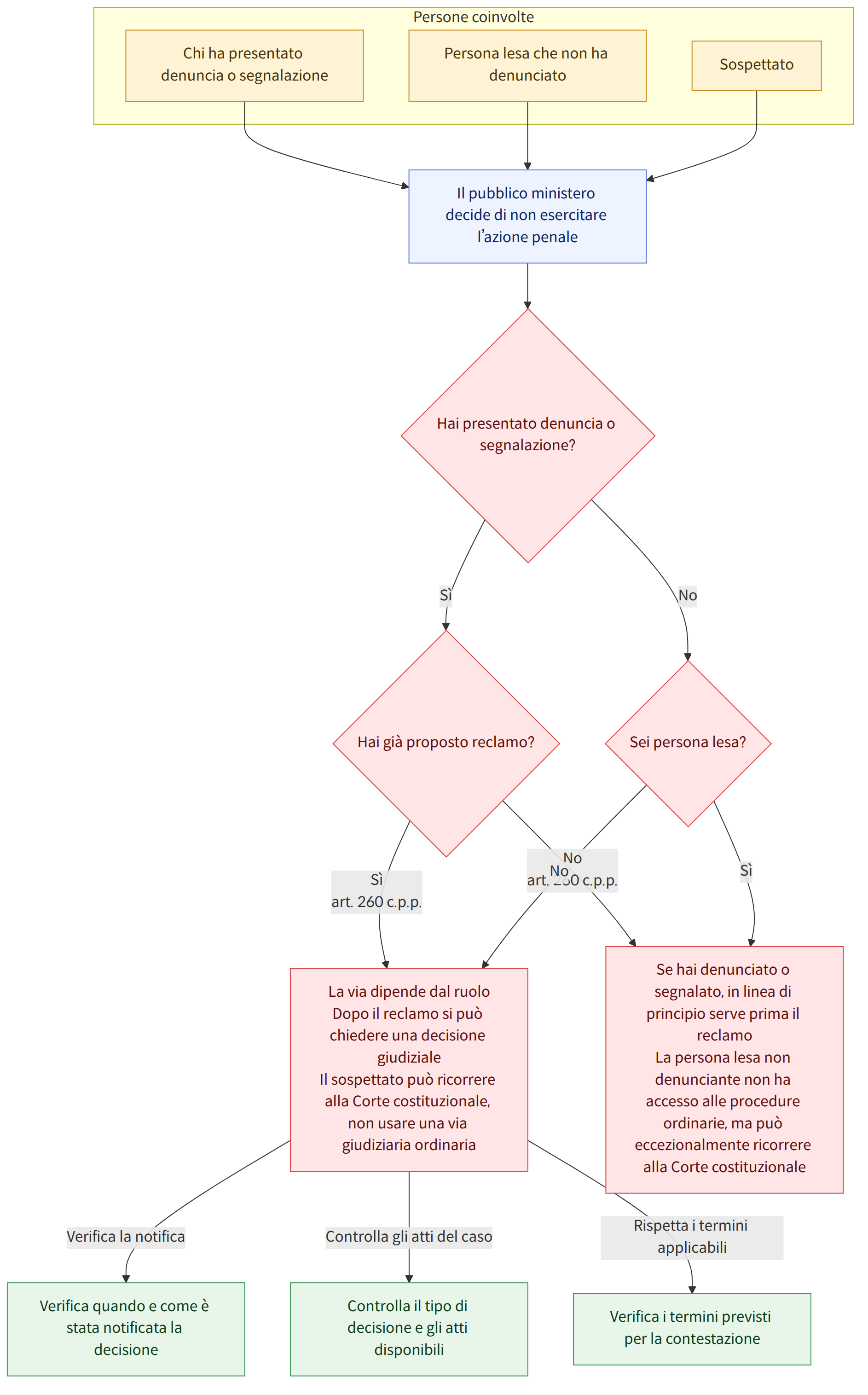 Persone coinvolte → Chi ha presentato denuncia o segnalazione → Persona lesa che non ha denunciato → Sospettato → Il pubblico ministero decide di non esercitare l’azione penale → Hai presentato denuncia o segnalazione? → Sì → No → Hai già proposto reclamo? → Sì art. 260 c.p.p. → No art. 260 c.p.p. → Sei persona lesa? → La via dipende dal ruolo Dopo il reclamo si può chiedere una decisione giudiziale Il sospettato può ricorrere alla Corte costituzionale, non usare una via giudiziaria ordinaria → Se hai denunciato o segnalato, in linea di principio serve prima il reclamo La persona lesa non denunciante non ha accesso alle procedure ordinarie, ma può eccezionalmente ricorrere alla Corte costituzionale → Verifica la notifica → Controlla gli atti del caso → Rispetta i termini applicabili → Verifica quando e come è stata notificata la decisione → Controlla il tipo di decisione e gli atti disp…