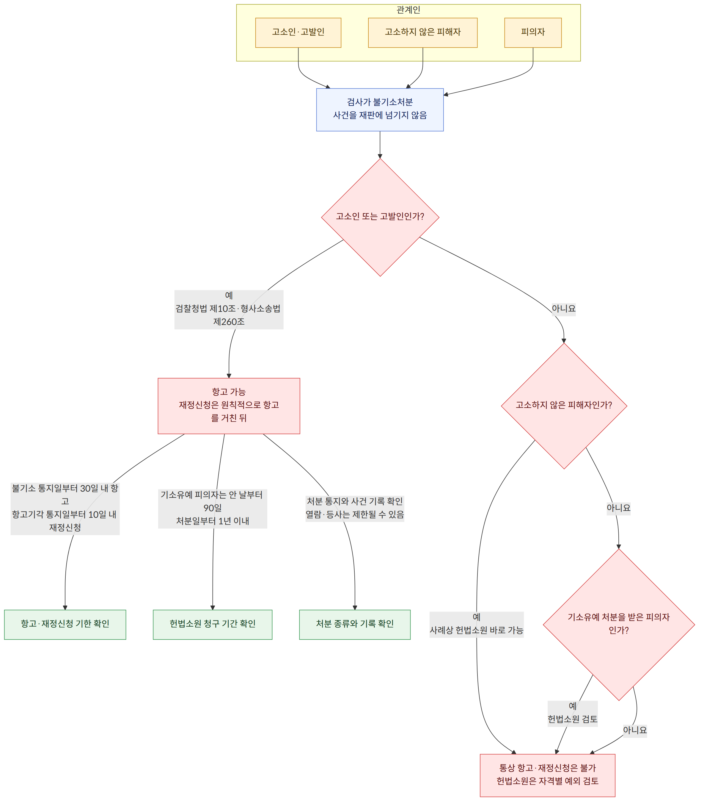 관계인 → 고소인·고발인 → 고소하지 않은 피해자 → 피의자 → 검사가 불기소처분 사건을 재판에 넘기지 않음 → 고소인 또는 고발인인가? → 예 검찰청법 제10조·형사소송법 제260조 → 항고 가능 재정신청은 원칙적으로 항고를 거친 뒤 → 아니요 → 고소하지 않은 피해자인가? → 예 사례상 헌법소원 바로 가능 → 통상 항고·재정신청은 불가 헌법소원은 자격별 예외 검토 → 기소유예 처분을 받은 피의자인가? → 예 헌법소원 검토 → 불기소 통지일부터 30일 내 항고 항고기각 통지일부터 10일 내 재정신청 → 항고·재정신청 기한 확인 → 기소유예 피의자는 안 날부터 90일 처분일부터 1년 이내 → 헌법소원 청구 기간 확인 → 처분 통지와 사건 기록 확인 열람·등사는 제한될 수 있음 → 처분 종류와 기록 확인