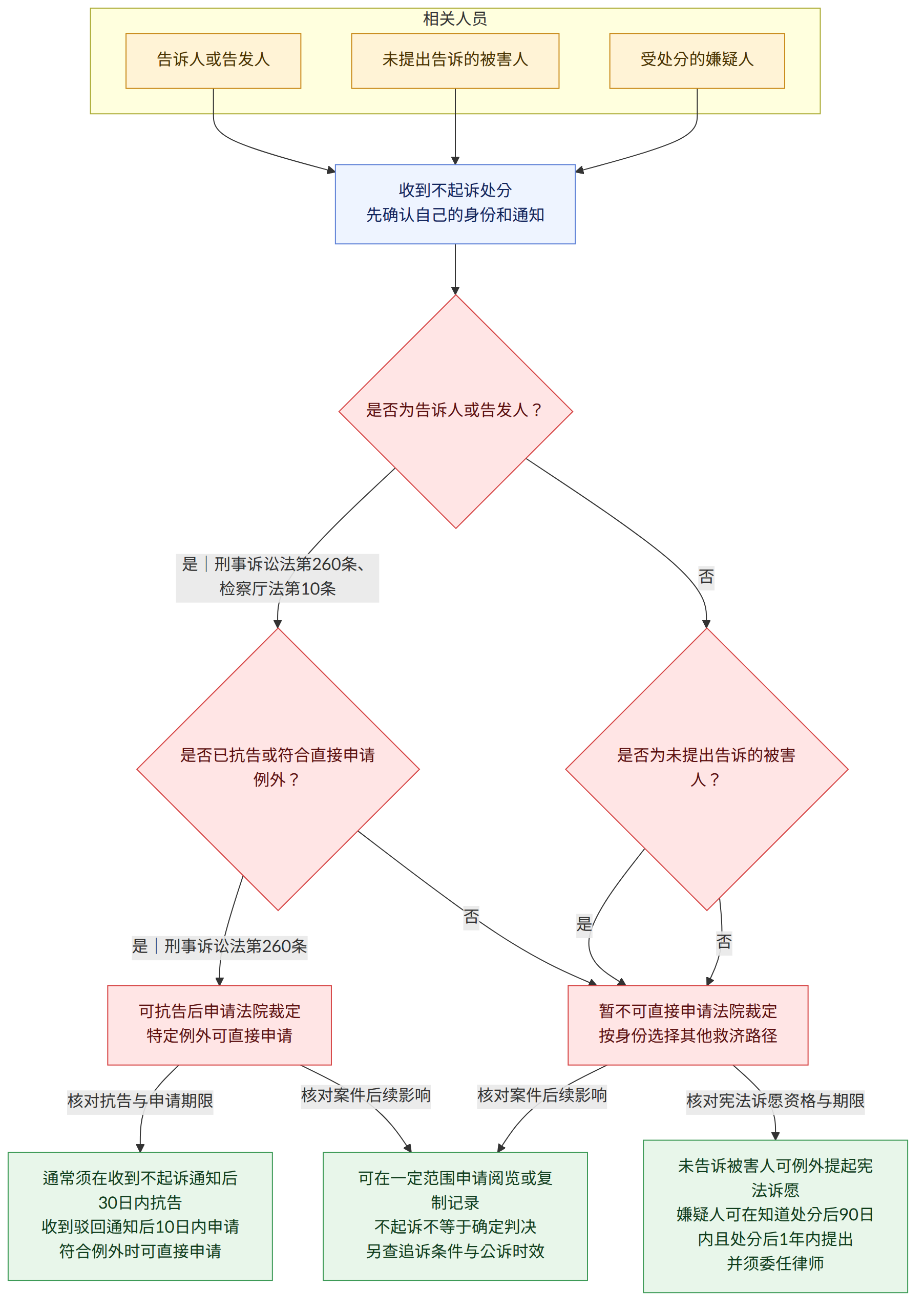 相关人员 → 告诉人或告发人 → 未提出告诉的被害人 → 受处分的嫌疑人 → 收到不起诉处分 先确认自己的身份和通知 → 是否为告诉人或告发人? → 是|刑事诉讼法第260条、检察厅法第10条 → 是否已抗告或符合直接申请例外? → 否 → 是否为未提出告诉的被害人? → 是|刑事诉讼法第260条 → 可抗告后申请法院裁定 特定例外可直接申请 → 暂不可直接申请法院裁定 按身份选择其他救济路径 → 是 → 核对抗告与申请期限 → 通常须在收到不起诉通知后30日内抗告 收到驳回通知后10日内申请 符合例外时可直接申请 → 核对宪法诉愿资格与期限 → 未告诉被害人可例外提起宪法诉愿 嫌疑人可在知道处分后90日内且处分后1年内提出 并须委任律师 → 核对案件后续影响 → 可在一定范围申请阅览或复制记录 不起诉不等于确定判决 另查追诉条件与公诉时效
