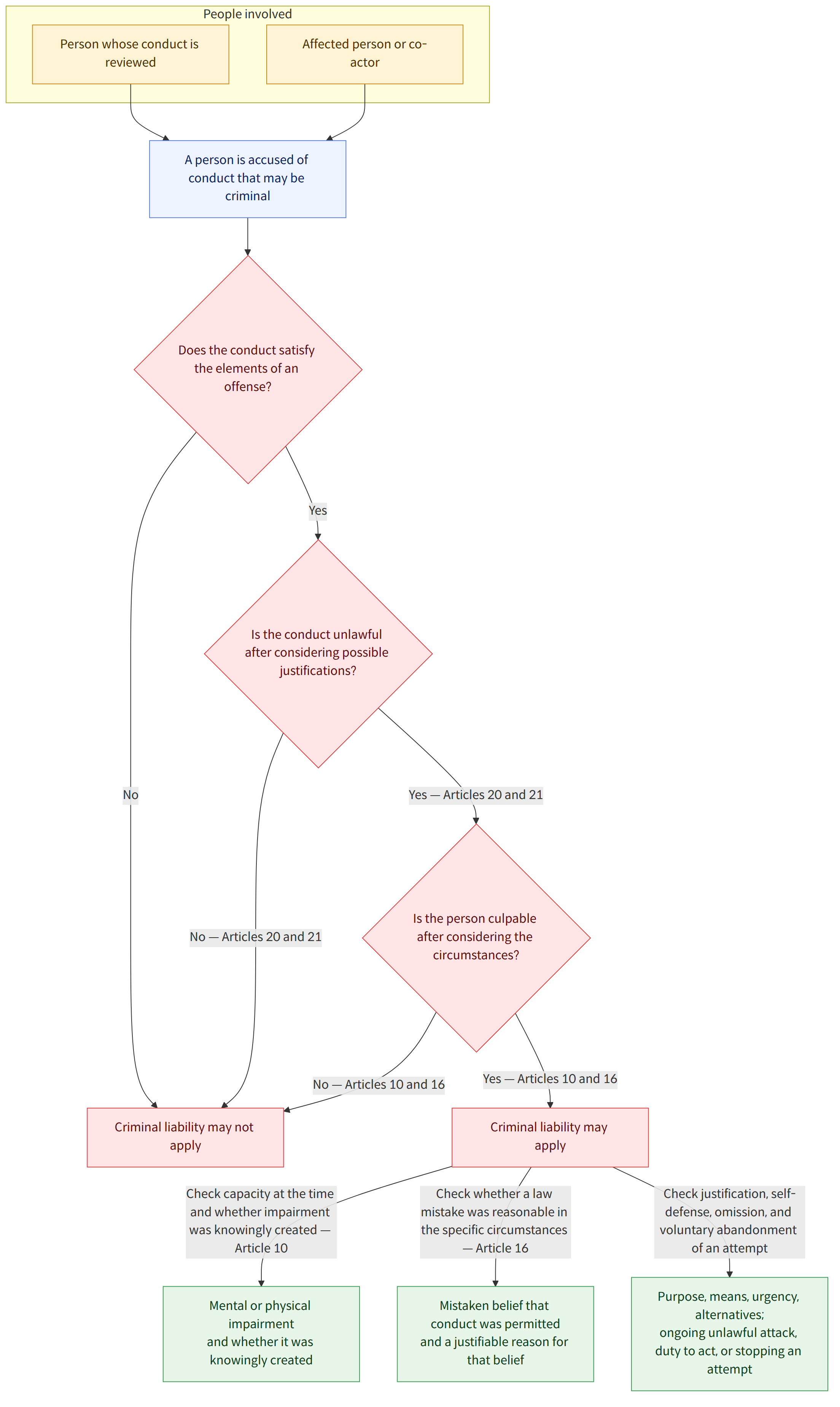 People involved → Person whose conduct is reviewed → Affected person or co-actor → A person is accused of conduct that may be criminal → Does the conduct satisfy the elements of an offense? → No → Yes → Is the conduct unlawful after considering possible justifications? → No — Articles 20 and 21 → Yes — Articles 20 and 21 → Is the person culpable after considering the circumstances? → No — Articles 10 and 16 → Yes — Articles 10 and 16 → Criminal liability may apply → Criminal liability may not apply → Check capacity at the time and whether impairment was knowingly created — Article 10 → Check whether a law mistake was reasonable in the specific circumstances — Article 16 → Check justification, self-defense, omission, and voluntary abandonment of an attempt → Mental or physical impairment and whether it was knowingly created → Mistaken belief that conduct was permitted and a justifiable r…