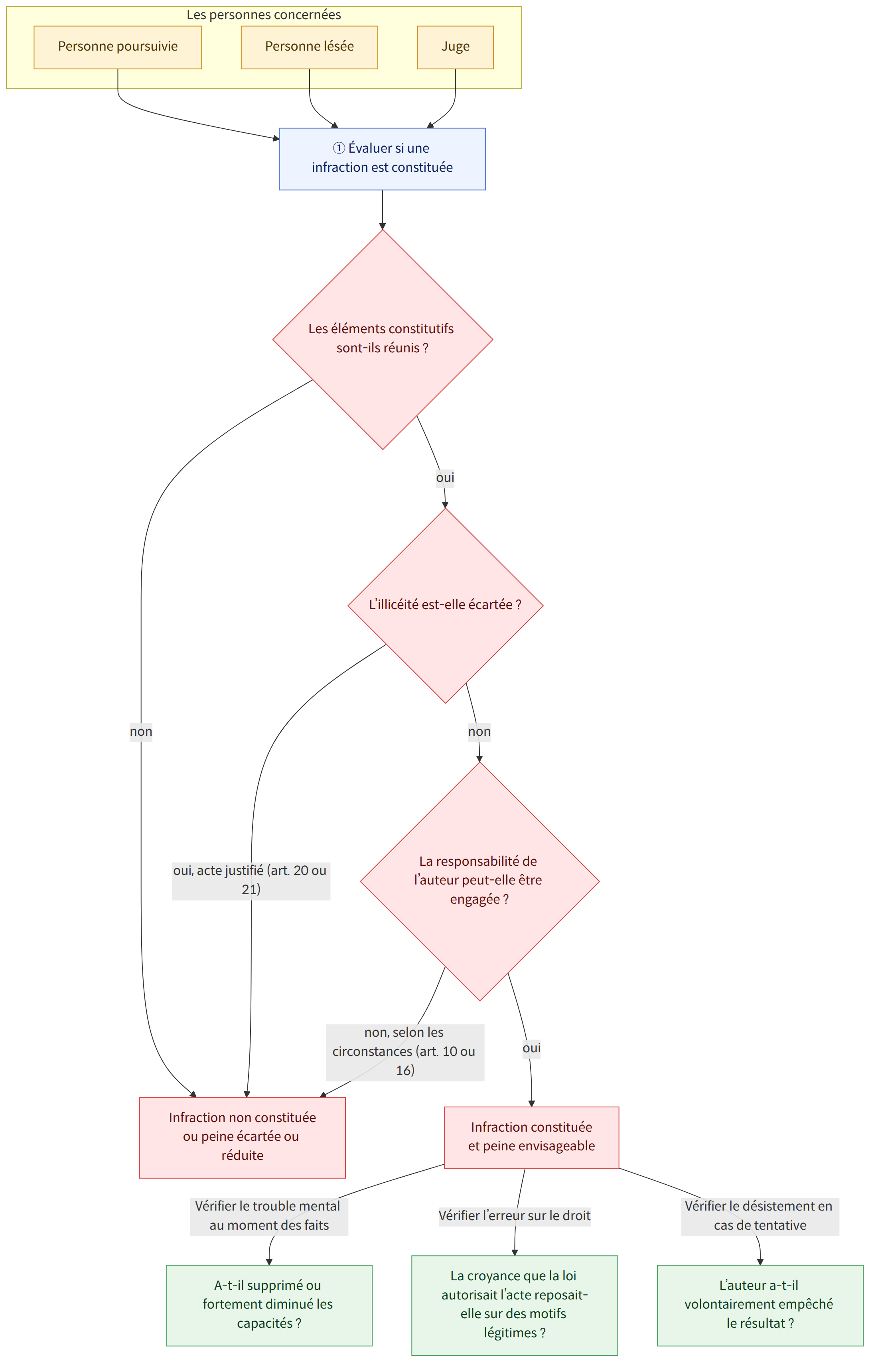 Les personnes concernées → Personne poursuivie → Personne lésée → Juge → ① Évaluer si une infraction est constituée → Les éléments constitutifs sont-ils réunis ? → oui → L’illicéité est-elle écartée ? → non → oui, acte justifié (art. 20 ou 21) → La responsabilité de l’auteur peut-elle être engagée ? → non, selon les circonstances (art. 10 ou 16) → Infraction constituée et peine envisageable → Vérifier le trouble mental au moment des faits → A-t-il supprimé ou fortement diminué les capacités ? → Vérifier l’erreur sur le droit → La croyance que la loi autorisait l’acte reposait-elle sur des motifs légitimes ? → Vérifier le désistement en cas de tentative → L’auteur a-t-il volontairement empêché le résultat ? → Infraction non constituée ou peine écartée ou réduite