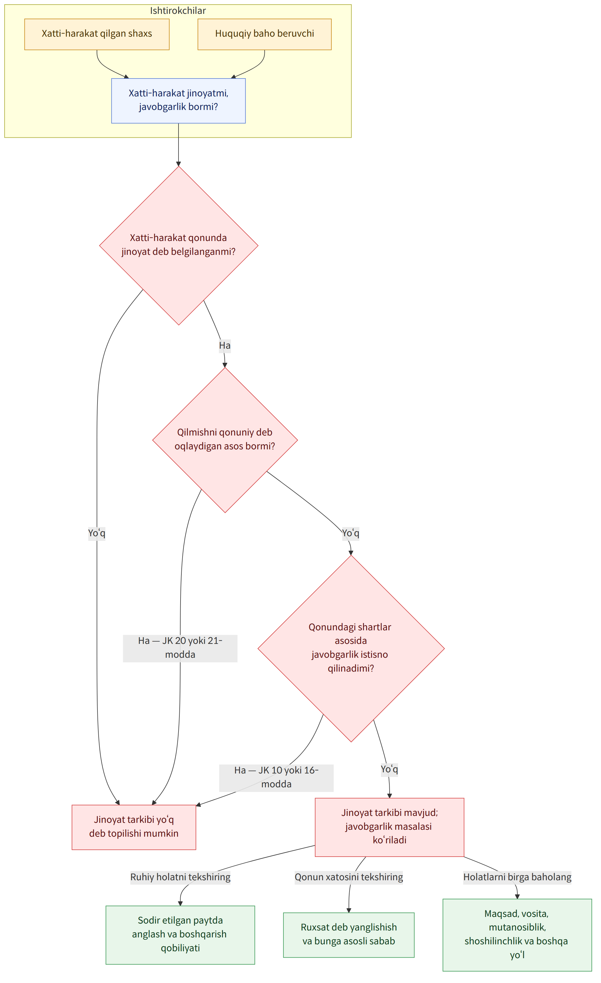 Ishtirokchilar → Xatti-harakat qilgan shaxs → Huquqiy baho beruvchi → Xatti-harakat jinoyatmi, javobgarlik bormi? → Xatti-harakat qonunda jinoyat deb belgilanganmi? → Ha → Qilmishni qonuniy deb oqlaydigan asos bormi? → Yo‘q → Jinoyat tarkibi yo‘q deb topilishi mumkin → Ha — JK 20 yoki 21-modda → Qonundagi shartlar asosida javobgarlik istisno qilinadimi? → Ha — JK 10 yoki 16-modda → Jinoyat tarkibi mavjud; javobgarlik masalasi ko‘riladi → Ruhiy holatni tekshiring → Sodir etilgan paytda anglash va boshqarish qobiliyati → Qonun xatosini tekshiring → Ruxsat deb yanglishish va bunga asosli sabab → Holatlarni birga baholang → Maqsad, vosita, mutanosiblik, shoshilinchlik va boshqa yo‘l