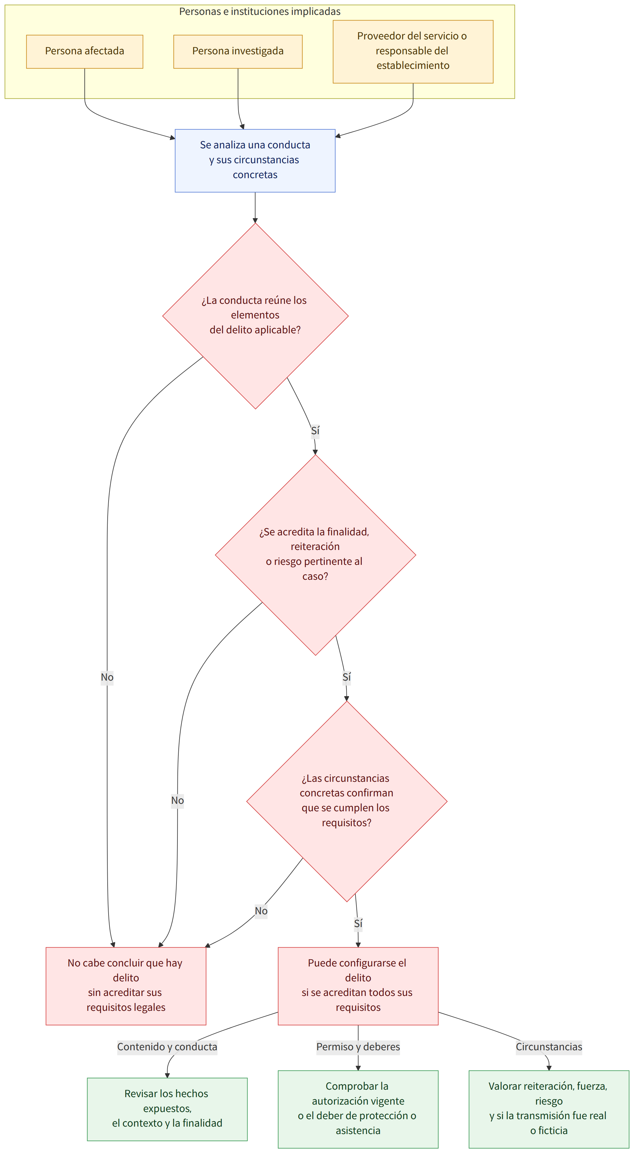 Personas e instituciones implicadas → Persona afectada → Persona investigada → Proveedor del servicio o responsable del establecimiento → Se analiza una conducta y sus circunstancias concretas → ¿La conducta reúne los elementos del delito aplicable? → Sí → ¿Se acredita la finalidad, reiteración o riesgo pertinente al caso? → No → No cabe concluir que hay delito sin acreditar sus requisitos legales → ¿Las circunstancias concretas confirman que se cumplen los requisitos? → Puede configurarse el delito si se acreditan todos sus requisitos → Contenido y conducta → Revisar los hechos expuestos, el contexto y la finalidad → Permiso y deberes → Comprobar la autorización vigente o el deber de protección o asistencia → Circunstancias → Valorar reiteración, fuerza, riesgo y si la transmisión fue real o ficticia