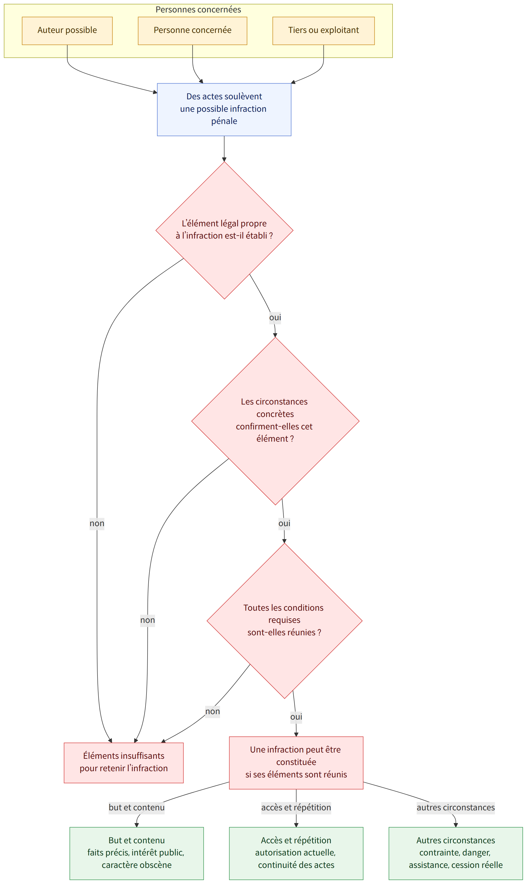Personnes concernées → Auteur possible → Personne concernée → Tiers ou exploitant → Des actes soulèvent une possible infraction pénale → L’élément légal propre à l’infraction est-il établi ? → oui → Les circonstances concrètes confirment-elles cet élément ? → non → Éléments insuffisants pour retenir l’infraction → Toutes les conditions requises sont-elles réunies ? → Une infraction peut être constituée si ses éléments sont réunis → but et contenu → But et contenu faits précis, intérêt public, caractère obscène → accès et répétition → Accès et répétition autorisation actuelle, continuité des actes → autres circonstances → Autres circonstances contrainte, danger, assistance, cession réelle