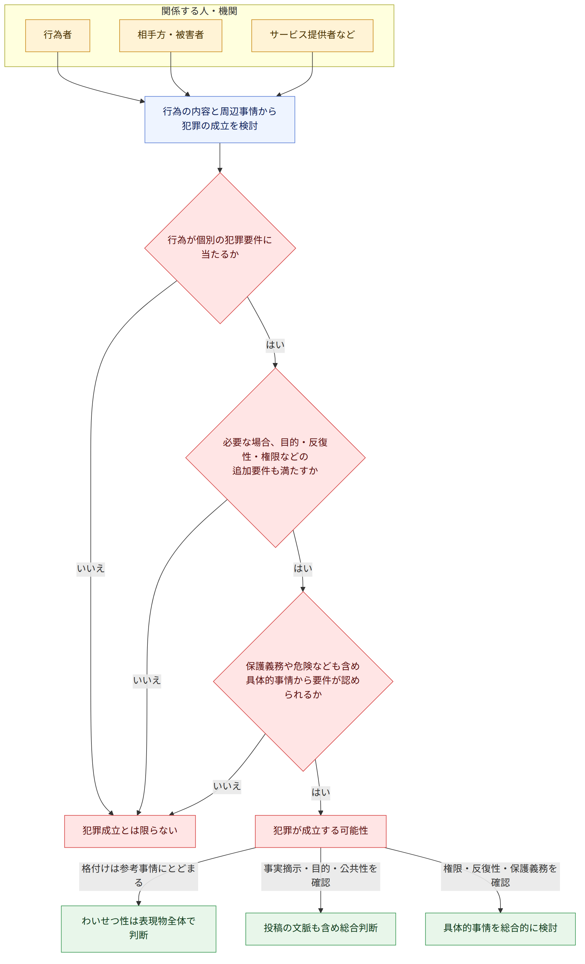 関係する人・機関 → 行為者 → 相手方・被害者 → サービス提供者など → 行為の内容と周辺事情から 犯罪の成立を検討 → 行為が個別の犯罪要件に 当たるか → はい → いいえ → 必要な場合、目的・反復性・権限などの 追加要件も満たすか → 保護義務や危険なども含め 具体的事情から要件が認められるか → 犯罪が成立する可能性 → 犯罪成立とは限らない → 格付けは参考事情にとどまる → 事実摘示・目的・公共性を確認 → 権限・反復性・保護義務を確認 → わいせつ性は表現物全体で判断 → 投稿の文脈も含め総合判断 → 具体的事情を総合的に検討