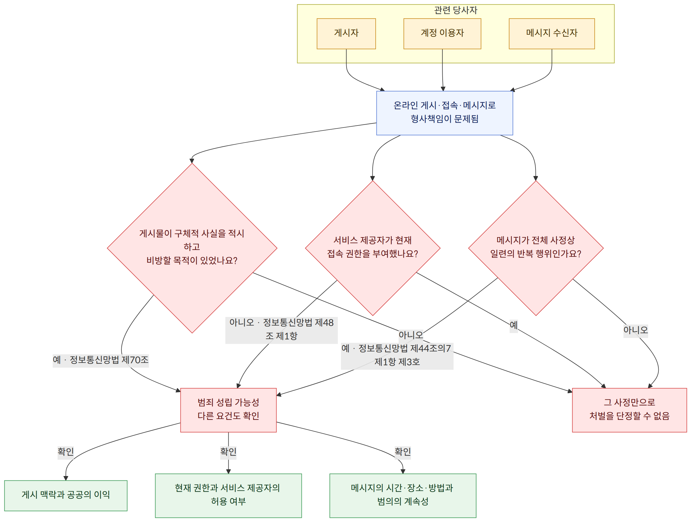 관련 당사자 → 게시자 → 계정 이용자 → 메시지 수신자 → 온라인 게시·접속·메시지로 형사책임이 문제됨 → 게시물이 구체적 사실을 적시하고 비방할 목적이 있었나요? → 서비스 제공자가 현재 접속 권한을 부여했나요? → 메시지가 전체 사정상 일련의 반복 행위인가요? → 범죄 성립 가능성 다른 요건도 확인 → 그 사정만으로 처벌을 단정할 수 없음 → 게시 맥락과 공공의 이익 → 현재 권한과 서비스 제공자의 허용 여부 → 메시지의 시간·장소·방법과 범의의 계속성