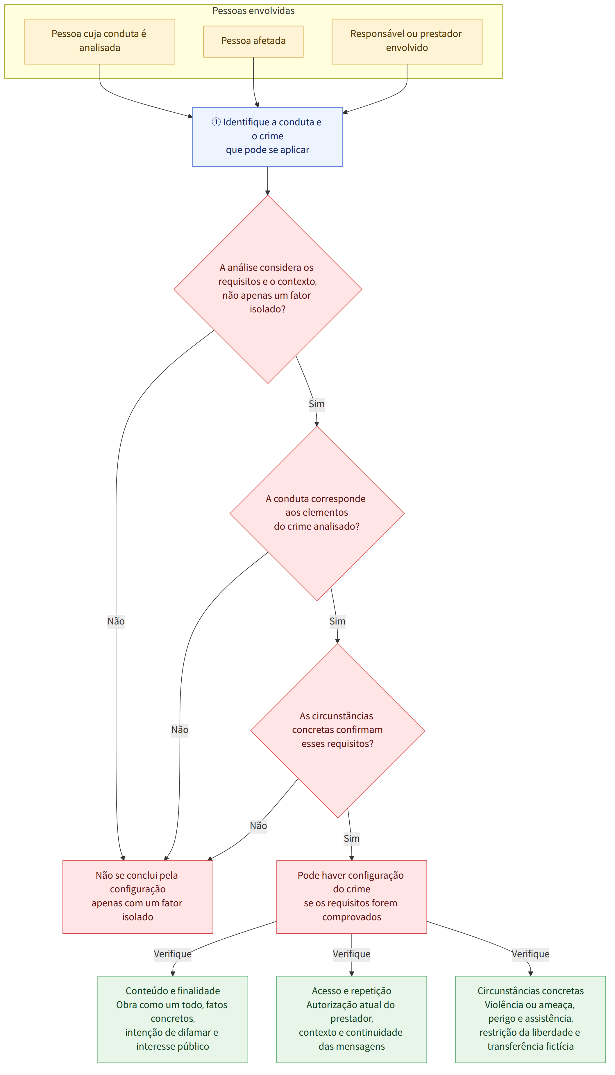 Pessoas envolvidas → Pessoa cuja conduta é analisada → Pessoa afetada → Responsável ou prestador envolvido → ① Identifique a conduta e o crime que pode se aplicar → A análise considera os requisitos e o contexto, não apenas um fator isolado? → Sim → Não → A conduta corresponde aos elementos do crime analisado? → As circunstâncias concretas confirmam esses requisitos? → Pode haver configuração do crime se os requisitos forem comprovados → Não se conclui pela configuração apenas com um fator isolado → Verifique → Conteúdo e finalidade Obra como um todo, fatos concretos, intenção de difamar e interesse público → Acesso e repetição Autorização atual do prestador, contexto e continuidade das mensagens → Circunstâncias concretas Violência ou ameaça, perigo e assistência, restrição da liberdade e transferência fictícia