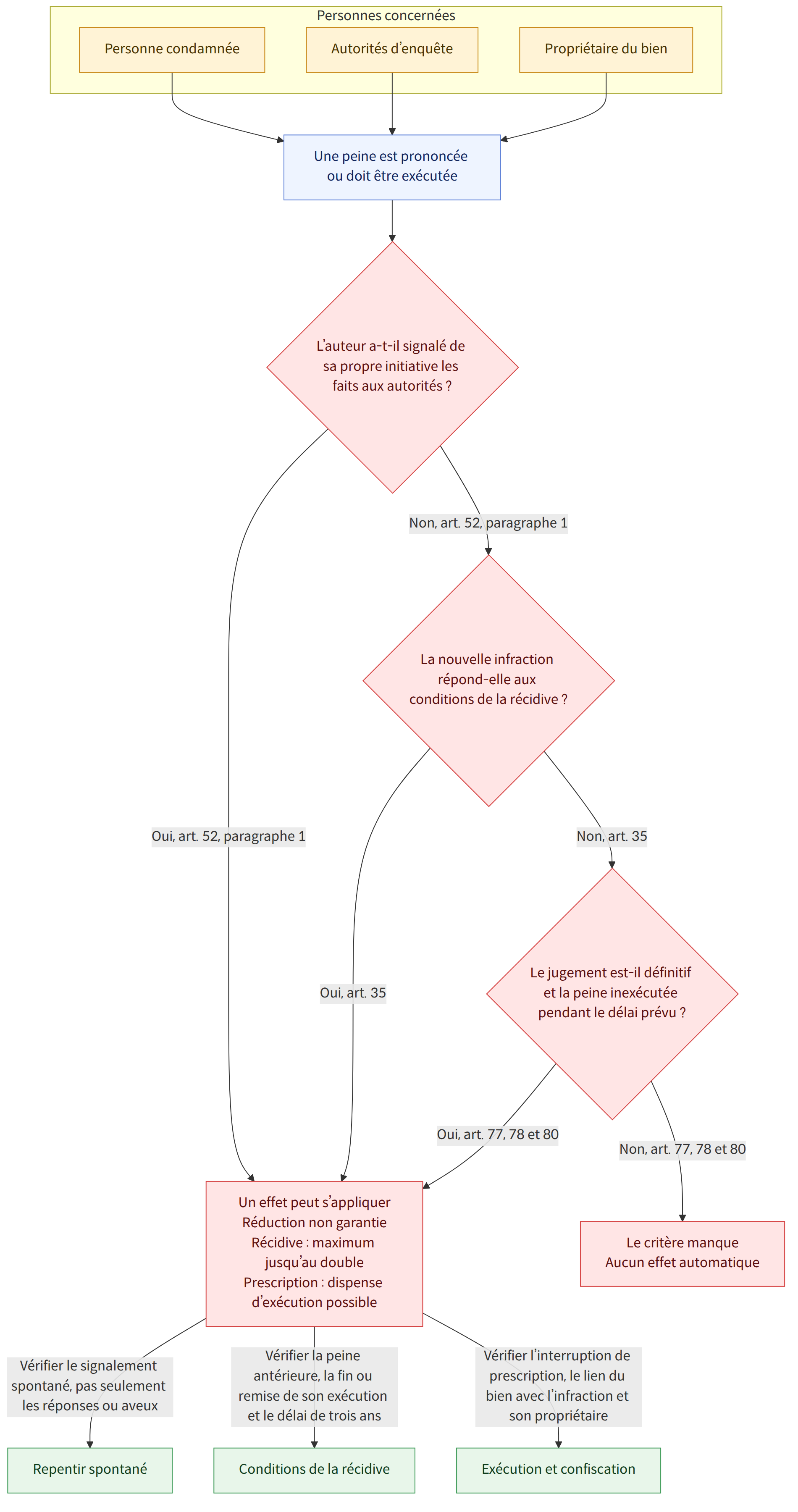 Personnes concernées → Personne condamnée → Autorités d’enquête → Propriétaire du bien → Une peine est prononcée ou doit être exécutée → L’auteur a-t-il signalé de sa propre initiative les faits aux autorités ? → Oui, art. 52, paragraphe 1 → Non, art. 52, paragraphe 1 → La nouvelle infraction répond-elle aux conditions de la récidive ? → Oui, art. 35 → Non, art. 35 → Le jugement est-il définitif et la peine inexécutée pendant le délai prévu ? → Oui, art. 77, 78 et 80 → Non, art. 77, 78 et 80 → Un effet peut s’appliquer Réduction non garantie Récidive : maximum jusqu’au double Prescription : dispense d’exécution possible → Le critère manque Aucun effet automatique → Vérifier le signalement spontané, pas seulement les réponses ou aveux → Repentir spontané → Vérifier la peine antérieure, la fin ou remise de son exécution et le délai de trois ans → Conditions de la récidive → Vérifier l’int…
