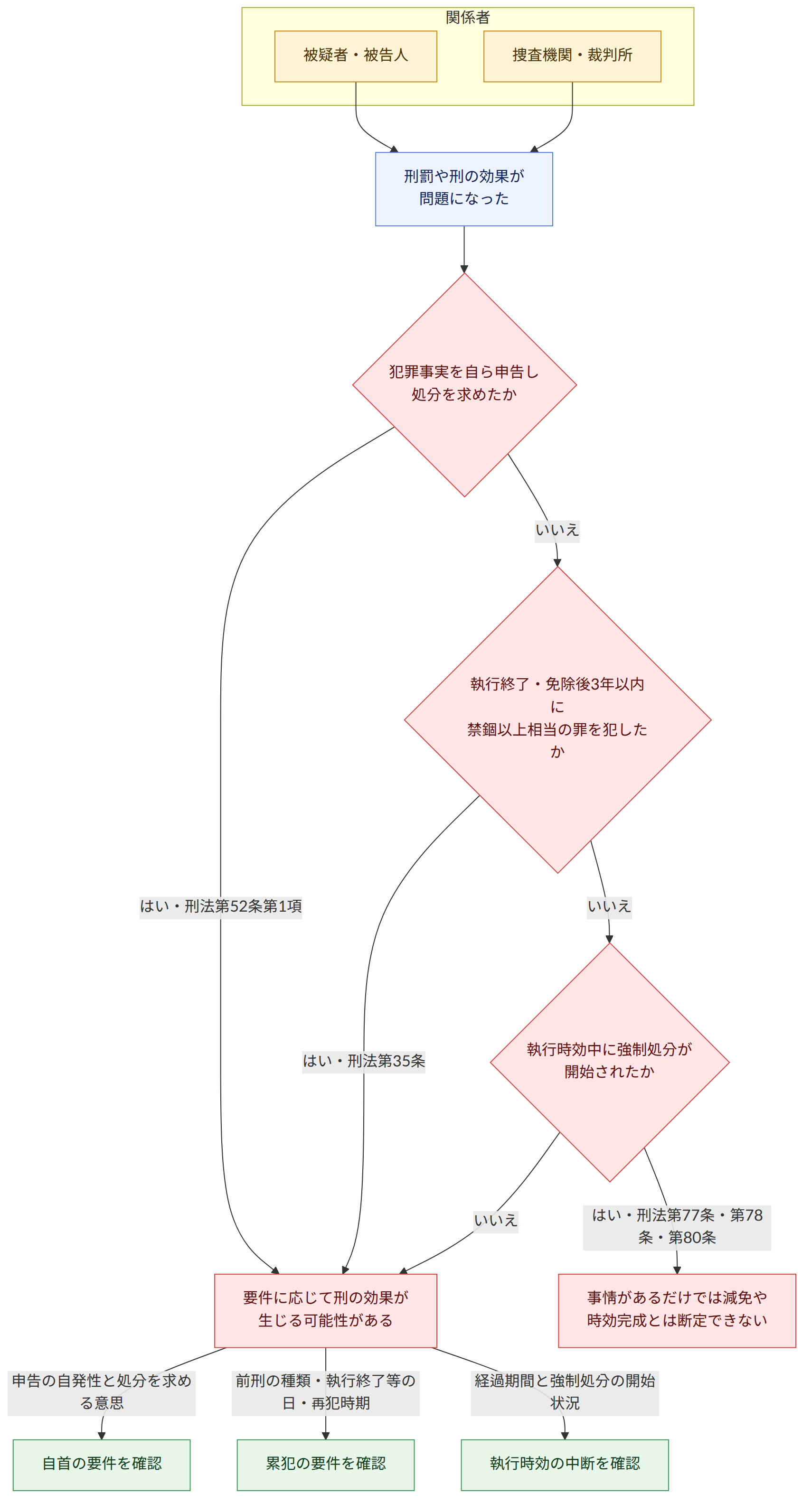 関係者 → 被疑者・被告人 → 捜査機関・裁判所 → 刑罰や刑の効果が 問題になった → 犯罪事実を自ら申告し 処分を求めたか → はい・刑法第52条第1項 → いいえ → 執行終了・免除後3年以内に 禁錮以上相当の罪を犯したか → はい・刑法第35条 → 執行時効中に強制処分が 開始されたか → はい・刑法第77条・第78条・第80条 → 要件に応じて刑の効果が 生じる可能性がある → 事情があるだけでは減免や 時効完成とは断定できない → 申告の自発性と処分を求める意思 → 自首の要件を確認 → 前刑の種類・執行終了等の日・再犯時期 → 累犯の要件を確認 → 経過期間と強制処分の開始状況 → 執行時効の中断を確認
