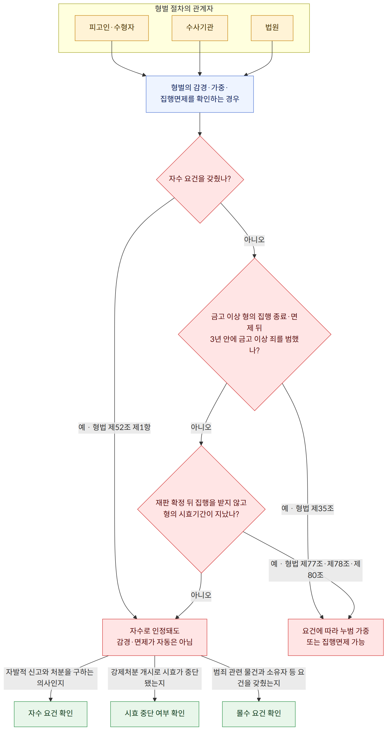 형벌 절차의 관계자 → 피고인·수형자 → 수사기관 → 법원 → 형벌의 감경·가중· 집행면제를 확인하는 경우 → 자수 요건을 갖췄나? → 예 · 형법 제52조 제1항 → 자수로 인정돼도 감경·면제가 자동은 아님 → 아니오 → 금고 이상 형의 집행 종료·면제 뒤 3년 안에 금고 이상 죄를 범했나? → 예 · 형법 제35조 → 요건에 따라 누범 가중 또는 집행면제 가능 → 재판 확정 뒤 집행을 받지 않고 형의 시효기간이 지났나? → 예 · 형법 제77조·제78조·제80조 → 자발적 신고와 처분을 구하는 의사인지 → 자수 요건 확인 → 강제처분 개시로 시효가 중단됐는지 → 시효 중단 여부 확인 → 범죄 관련 물건과 소유자 등 요건을 갖췄는지 → 몰수 요건 확인
