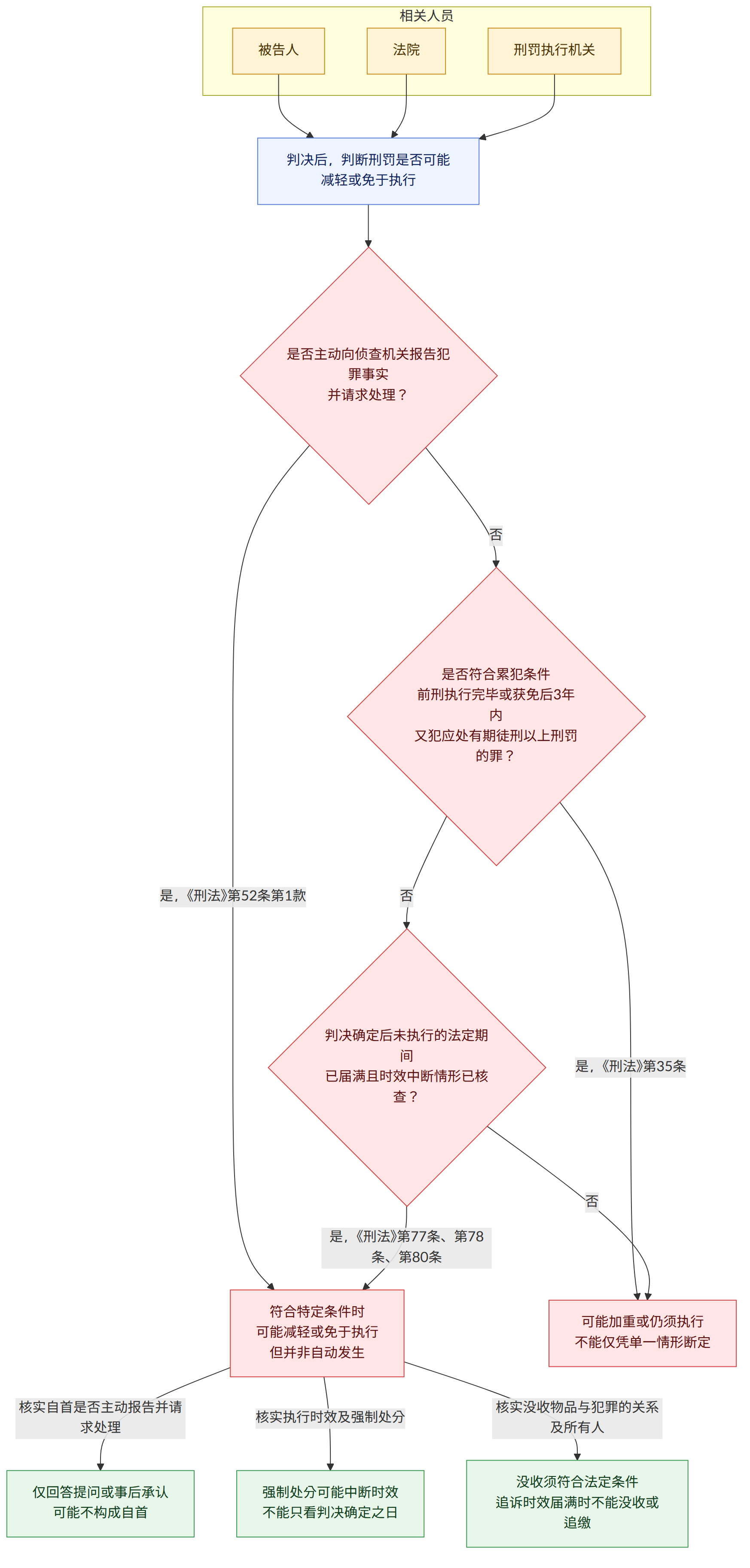 相关人员 → 被告人 → 法院 → 刑罚执行机关 → 判决后,判断刑罚是否可能减轻或免于执行 → 是否主动向侦查机关报告犯罪事实 并请求处理? → 是,《刑法》第52条第1款 → 否 → 是否符合累犯条件 前刑执行完毕或获免后3年内 又犯应处有期徒刑以上刑罚的罪? → 是,《刑法》第35条 → 判决确定后未执行的法定期间 已届满且时效中断情形已核查? → 是,《刑法》第77条、第78条、第80条 → 符合特定条件时 可能减轻或免于执行 但并非自动发生 → 可能加重或仍须执行 不能仅凭单一情形断定 → 核实自首是否主动报告并请求处理 → 仅回答提问或事后承认 可能不构成自首 → 核实执行时效及强制处分 → 强制处分可能中断时效 不能只看判决确定之日 → 核实没收物品与犯罪的关系及所有人 → 没收须符合法定条件 追诉时效届满时不能没收或追缴