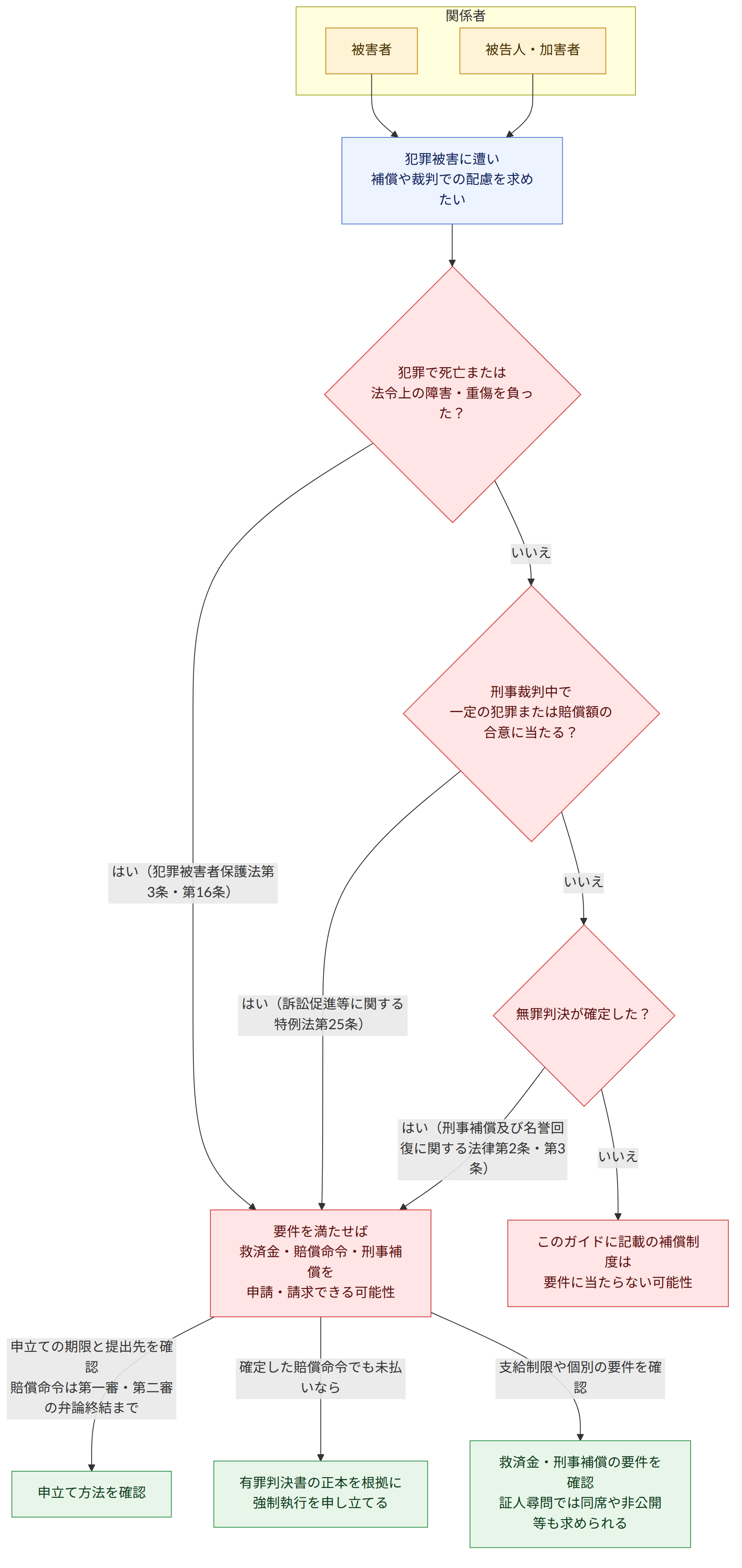 関係者 → 被害者 → 被告人・加害者 → 犯罪被害に遭い 補償や裁判での配慮を求めたい → 犯罪で死亡または 法令上の障害・重傷を負った? → はい(犯罪被害者保護法第3条・第16条) → 要件を満たせば 救済金・賠償命令・刑事補償を 申請・請求できる可能性 → いいえ → 刑事裁判中で 一定の犯罪または賠償額の合意に当たる? → はい(訴訟促進等に関する特例法第25条) → 無罪判決が確定した? → はい(刑事補償及び名誉回復に関する法律第2条・第3条) → このガイドに記載の補償制度は 要件に当たらない可能性 → 申立ての期限と提出先を確認 賠償命令は第一審・第二審の弁論終結まで → 申立て方法を確認 → 確定した賠償命令でも未払いなら → 有罪判決書の正本を根拠に 強制執行を申し立てる → 支給制限や個別の要件を確認 → 救済金・刑事補償の要件を確認 証人尋問では同席や非公開等も求められる