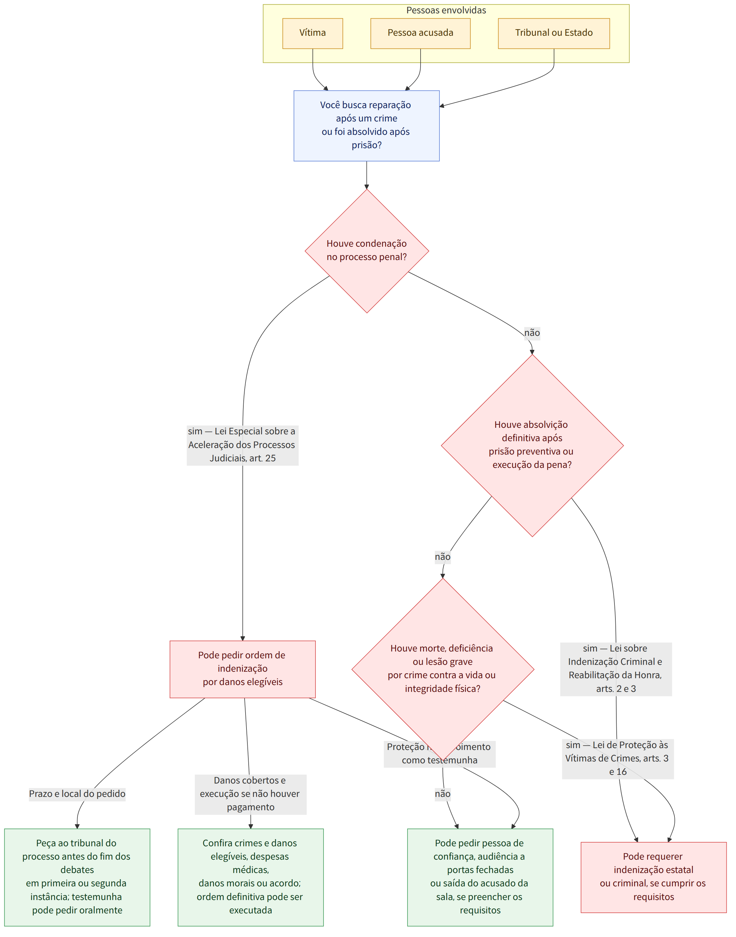 Pessoas envolvidas → Vítima → Pessoa acusada → Tribunal ou Estado → Você busca reparação após um crime ou foi absolvido após prisão? → Houve condenação no processo penal? → sim — Lei Especial sobre a Aceleração dos Processos Judiciais, art. 25 → não → Houve absolvição definitiva após prisão preventiva ou execução da pena? → sim — Lei sobre Indenização Criminal e Reabilitação da Honra, arts. 2 e 3 → Houve morte, deficiência ou lesão grave por crime contra a vida ou integridade física? → sim — Lei de Proteção às Vítimas de Crimes, arts. 3 e 16 → Pode pedir ordem de indenização por danos elegíveis → Pode requerer indenização estatal ou criminal, se cumprir os requisitos → Prazo e local do pedido → Danos cobertos e execução se não houver pagamento → Proteção no depoimento como testemunha → Peça ao tribunal do processo antes do fim dos debates em primeira ou segunda instância; testemunha pod…