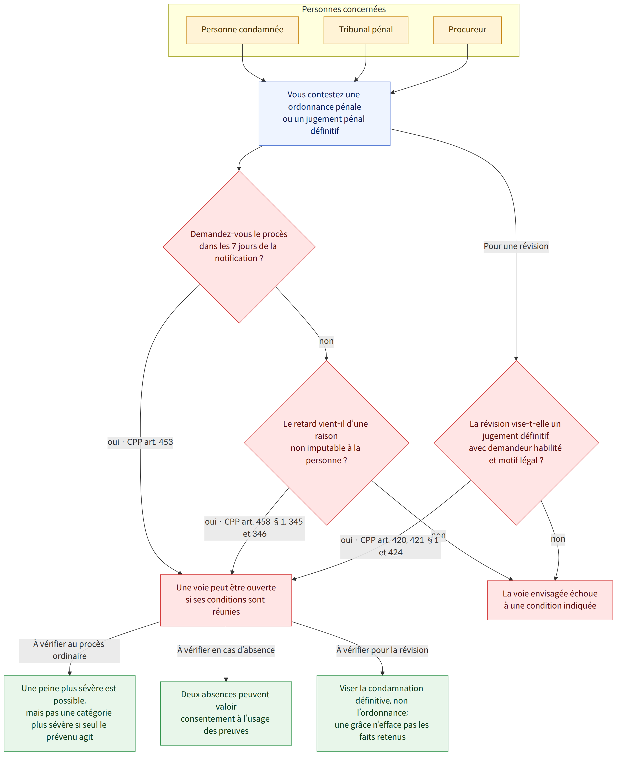 Personnes concernées → Personne condamnée → Tribunal pénal → Procureur → Vous contestez une ordonnance pénale ou un jugement pénal définitif → Pour une révision → Demandez-vous le procès dans les 7 jours de la notification ? → oui · CPP art. 453 → non → Le retard vient-il d’une raison non imputable à la personne ? → oui · CPP art. 458 §1, 345 et 346 → La révision vise-t-elle un jugement définitif, avec demandeur habilité et motif légal ? → oui · CPP art. 420, 421 §1 et 424 → Une voie peut être ouverte si ses conditions sont réunies → La voie envisagée échoue à une condition indiquée → À vérifier au procès ordinaire → Une peine plus sévère est possible, mais pas une catégorie plus sévère si seul le prévenu agit → À vérifier en cas d’absence → Deux absences peuvent valoir consentement à l’usage des preuves → À vérifier pour la révision → Viser la condamnation définitive, non l’ordonnance;…