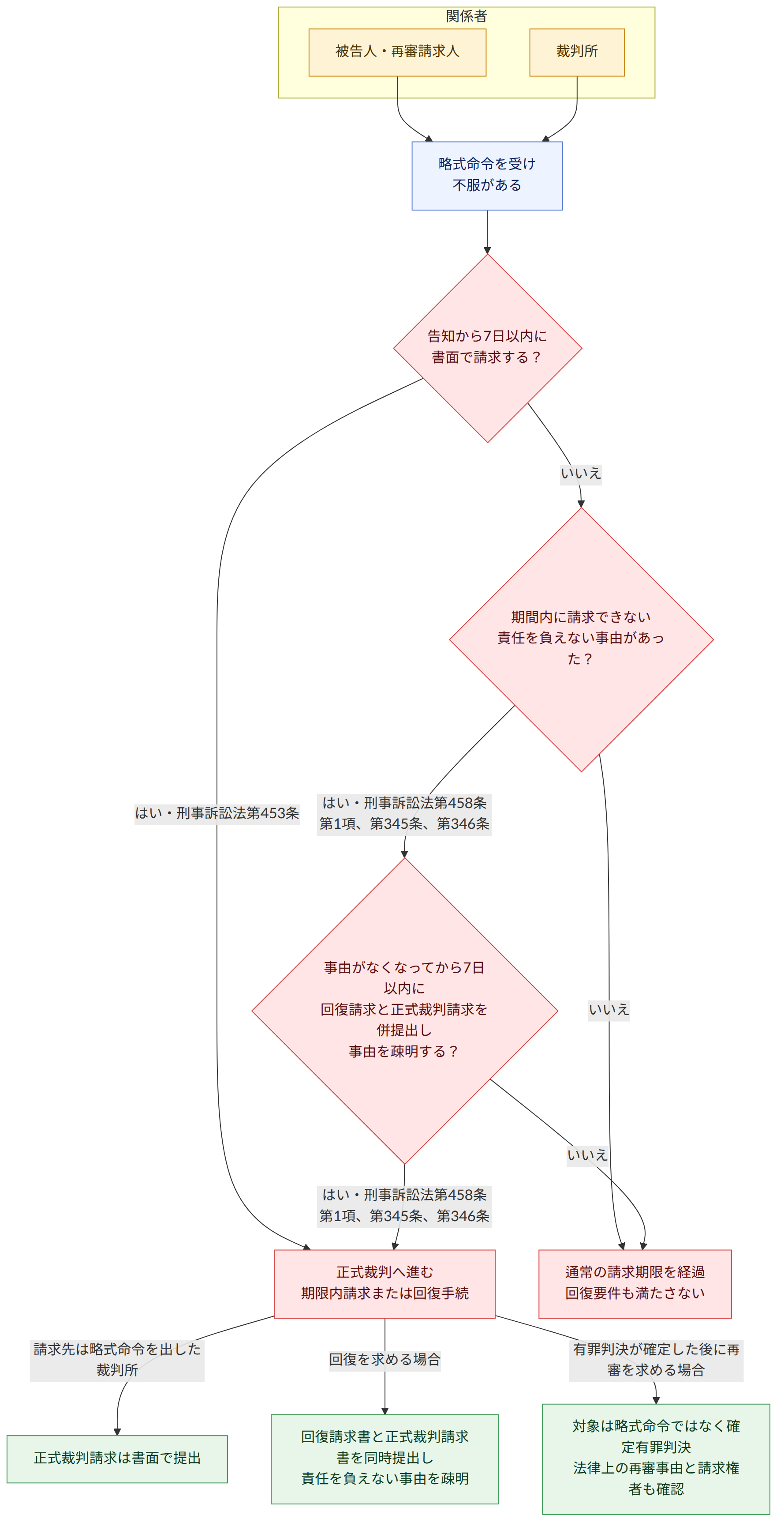 関係者 → 被告人・再審請求人 → 裁判所 → 略式命令を受け 不服がある → 告知から7日以内に 書面で請求する? → はい・刑事訴訟法第453条 → 正式裁判へ進む 期限内請求または回復手続 → いいえ → 期間内に請求できない 責任を負えない事由があった? → 通常の請求期限を経過 回復要件も満たさない → はい・刑事訴訟法第458条第1項、第345条、第346条 → 事由がなくなってから7日以内に 回復請求と正式裁判請求を併提出し 事由を疎明する? → 請求先は略式命令を出した裁判所 → 正式裁判請求は書面で提出 → 回復を求める場合 → 回復請求書と正式裁判請求書を同時提出し 責任を負えない事由を疎明 → 有罪判決が確定した後に再審を求める場合 → 対象は略式命令ではなく確定有罪判決 法律上の再審事由と請求権者も確認