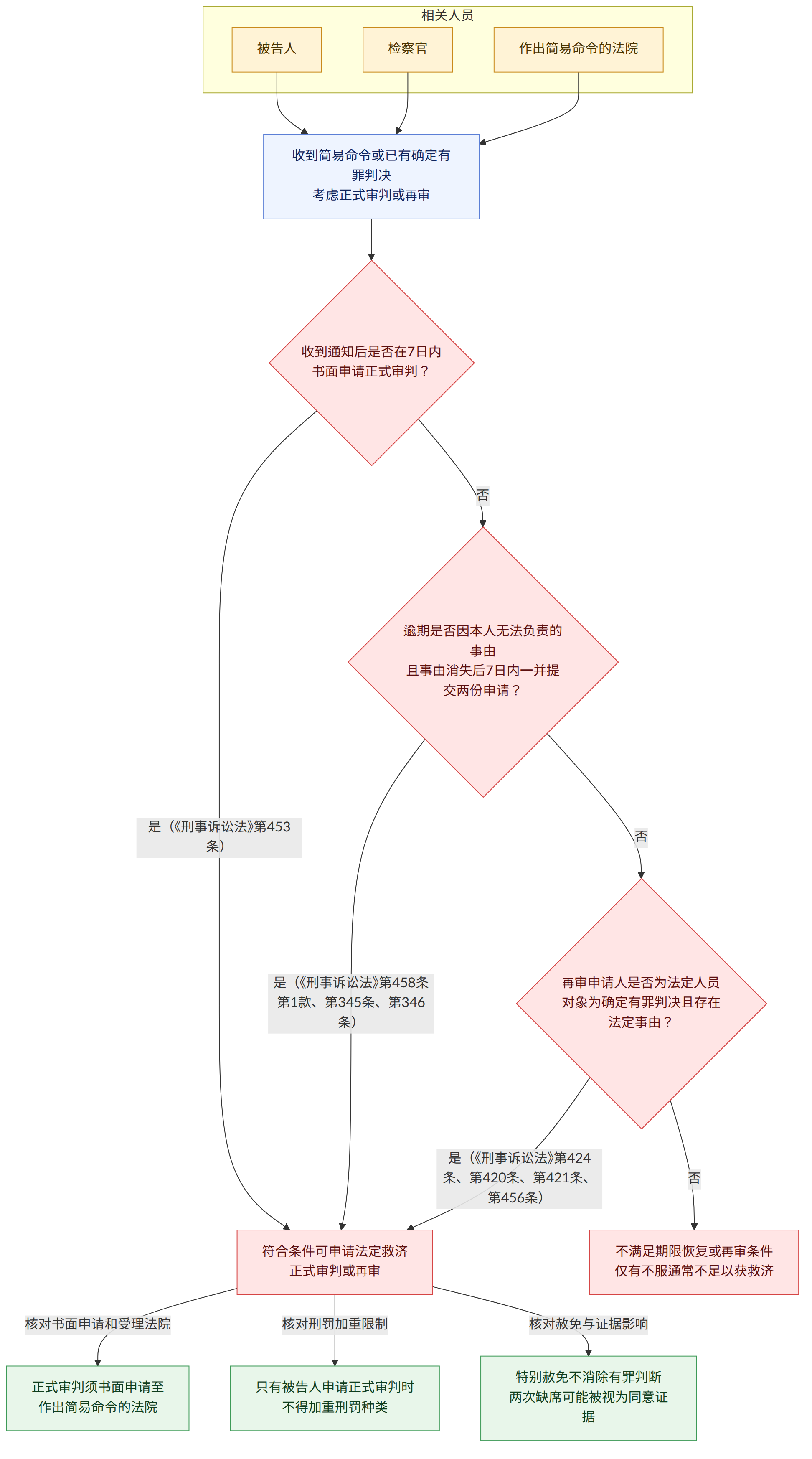 相关人员 → 被告人 → 检察官 → 作出简易命令的法院 → 收到简易命令或已有确定有罪判决 考虑正式审判或再审 → 收到通知后是否在7日内 书面申请正式审判? → 是(《刑事诉讼法》第453条) → 否 → 逾期是否因本人无法负责的事由 且事由消失后7日内一并提交两份申请? → 是(《刑事诉讼法》第458条第1款、第345条、第346条) → 再审申请人是否为法定人员 对象为确定有罪判决且存在法定事由? → 是(《刑事诉讼法》第424条、第420条、第421条、第456条) → 符合条件可申请法定救济 正式审判或再审 → 不满足期限恢复或再审条件 仅有不服通常不足以获救济 → 核对书面申请和受理法院 → 正式审判须书面申请至 作出简易命令的法院 → 核对刑罚加重限制 → 只有被告人申请正式审判时 不得加重刑罚种类 → 核对赦免与证据影响 → 特别赦免不消除有罪判断 两次缺席可能被视为同意证据