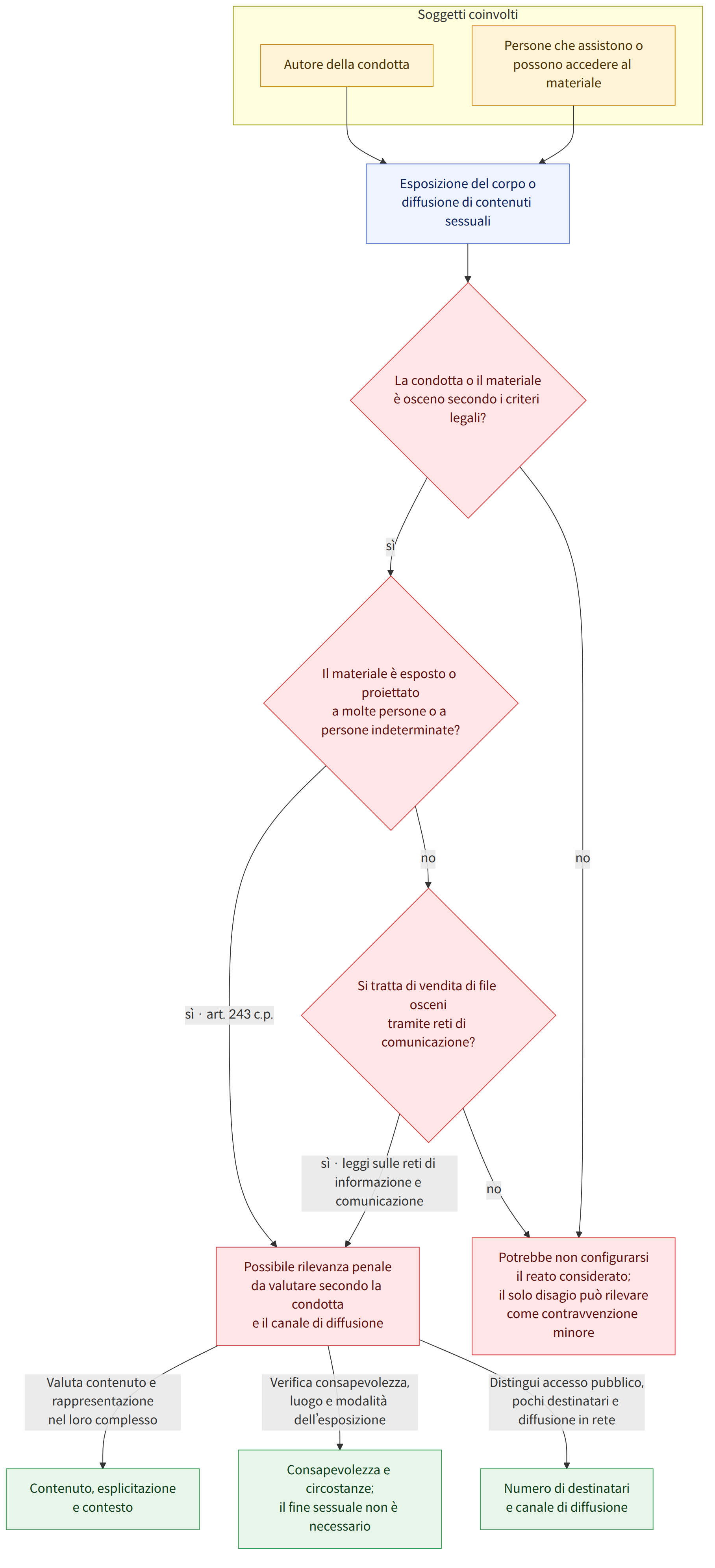 Soggetti coinvolti → Autore della condotta → Persone che assistono o possono accedere al materiale → Esposizione del corpo o diffusione di contenuti sessuali → La condotta o il materiale è osceno secondo i criteri legali? → sì → no → Il materiale è esposto o proiettato a molte persone o a persone indeterminate? → sì · art. 243 c.p. → Si tratta di vendita di file osceni tramite reti di comunicazione? → sì · leggi sulle reti di informazione e comunicazione → Possibile rilevanza penale da valutare secondo la condotta e il canale di diffusione → Potrebbe non configurarsi il reato considerato; il solo disagio può rilevare come contravvenzione minore → Valuta contenuto e rappresentazione nel loro complesso → Verifica consapevolezza, luogo e modalità dell’esposizione → Distingui accesso pubblico, pochi destinatari e diffusione in rete → Contenuto, esplicitazione e contesto → Consapevolezza e c…