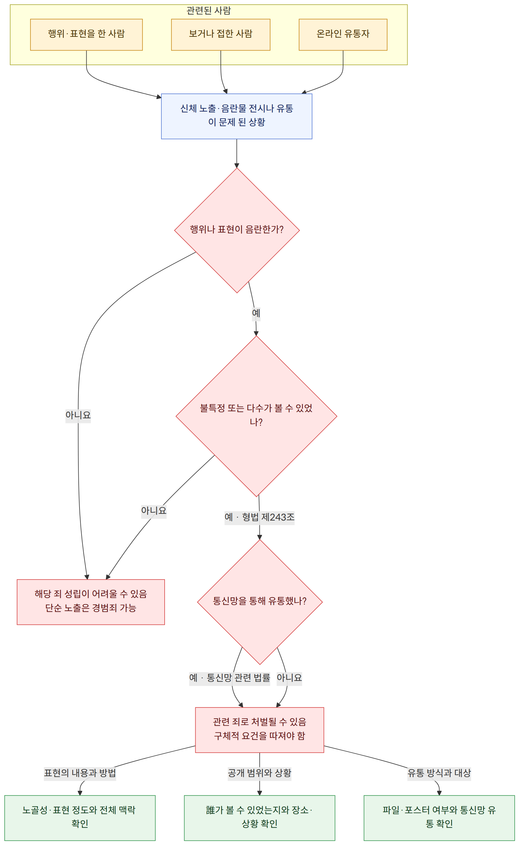 관련된 사람 → 행위·표현을 한 사람 → 보거나 접한 사람 → 온라인 유통자 → 신체 노출·음란물 전시나 유통이 문제 된 상황 → 행위나 표현이 음란한가? → 예 → 불특정 또는 다수가 볼 수 있었나? → 아니요 → 예 · 형법 제243조 → 통신망을 통해 유통했나? → 예 · 통신망 관련 법률 → 관련 죄로 처벌될 수 있음 구체적 요건을 따져야 함 → 해당 죄 성립이 어려울 수 있음 단순 노출은 경범죄 가능 → 표현의 내용과 방법 → 노골성·표현 정도와 전체 맥락 확인 → 공개 범위와 상황 → 誰가 볼 수 있었는지와 장소·상황 확인 → 유통 방식과 대상 → 파일·포스터 여부와 통신망 유통 확인