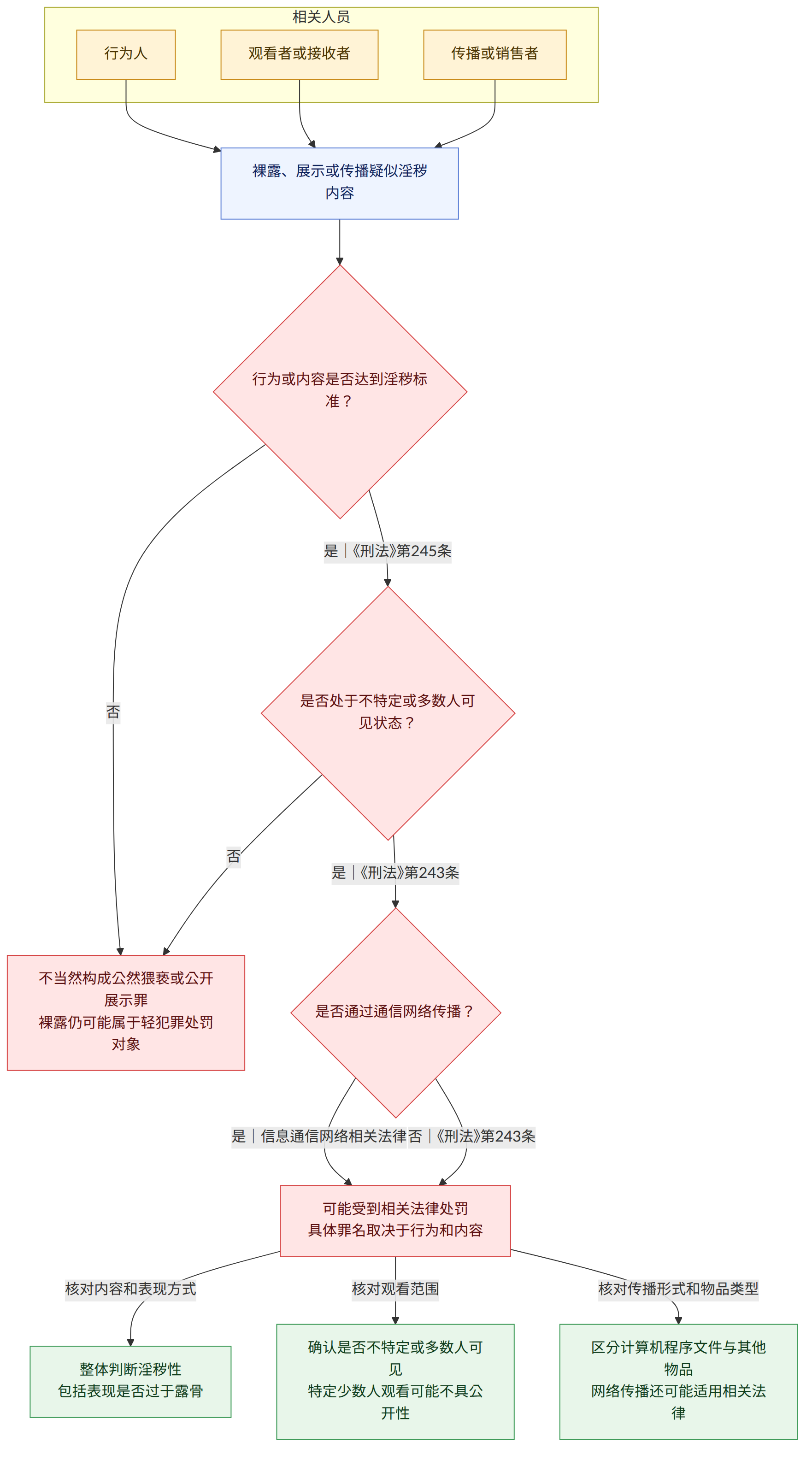 相关人员 → 行为人 → 观看者或接收者 → 传播或销售者 → 裸露、展示或传播疑似淫秽内容 → 行为或内容是否达到淫秽标准? → 是|《刑法》第245条 → 否 → 是否处于不特定或多数人可见状态? → 是|《刑法》第243条 → 是否通过通信网络传播? → 是|信息通信网络相关法律 → 否|《刑法》第243条 → 可能受到相关法律处罚 具体罪名取决于行为和内容 → 不当然构成公然猥亵或公开展示罪 裸露仍可能属于轻犯罪处罚对象 → 核对内容和表现方式 → 整体判断淫秽性 包括表现是否过于露骨 → 核对观看范围 → 确认是否不特定或多数人可见 特定少数人观看可能不具公开性 → 核对传播形式和物品类型 → 区分计算机程序文件与其他物品 网络传播还可能适用相关法律