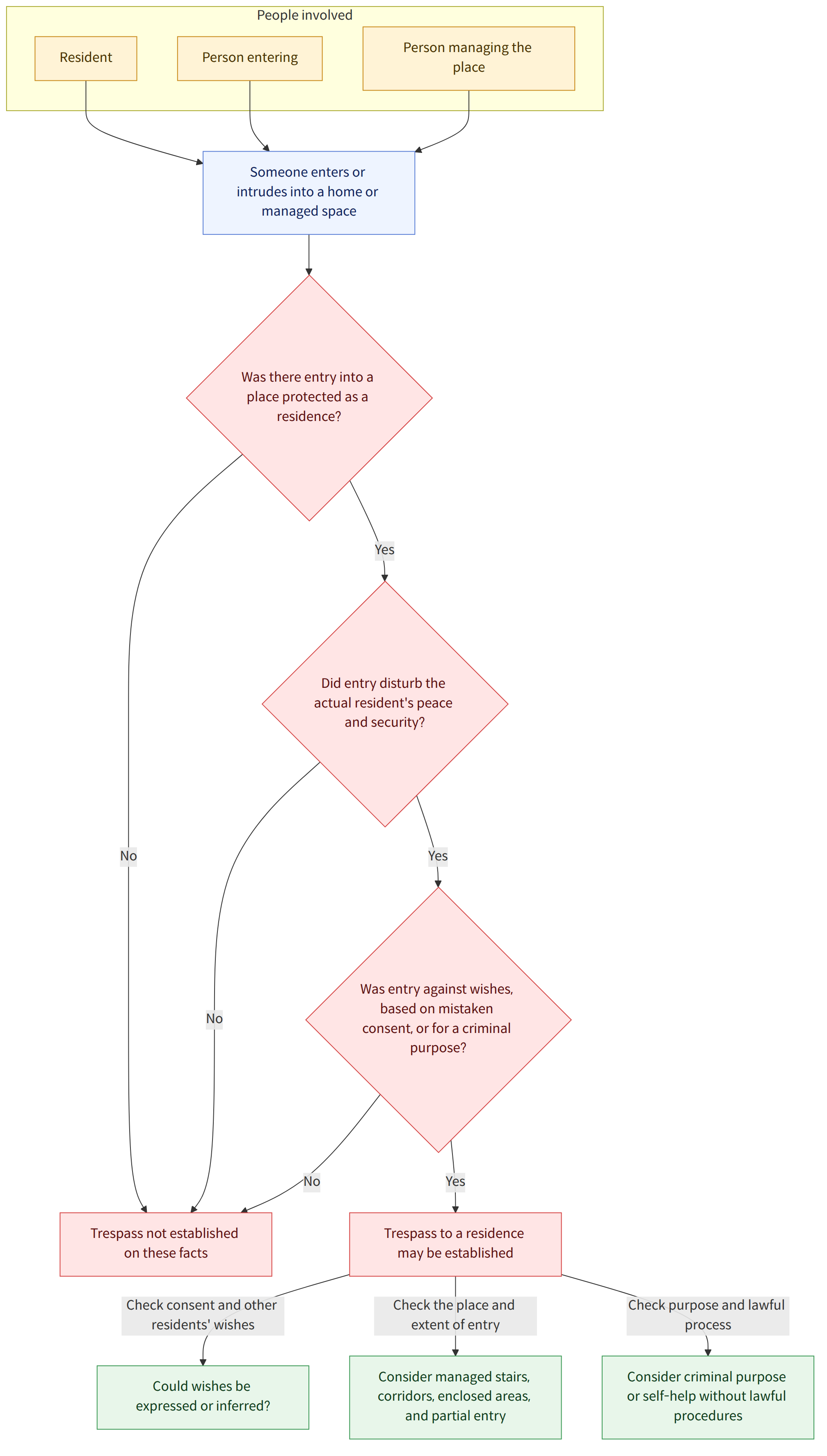 People involved → Resident → Person entering → Person managing the place → Someone enters or intrudes into a home or managed space → Was there entry into a place protected as a residence? → No → Trespass not established on these facts → Yes → Did entry disturb the actual resident's peace and security? → Was entry against wishes, based on mistaken consent, or for a criminal purpose? → Trespass to a residence may be established → Check consent and other residents' wishes → Could wishes be expressed or inferred? → Check the place and extent of entry → Consider managed stairs, corridors, enclosed areas, and partial entry → Check purpose and lawful process → Consider criminal purpose or self-help without lawful procedures