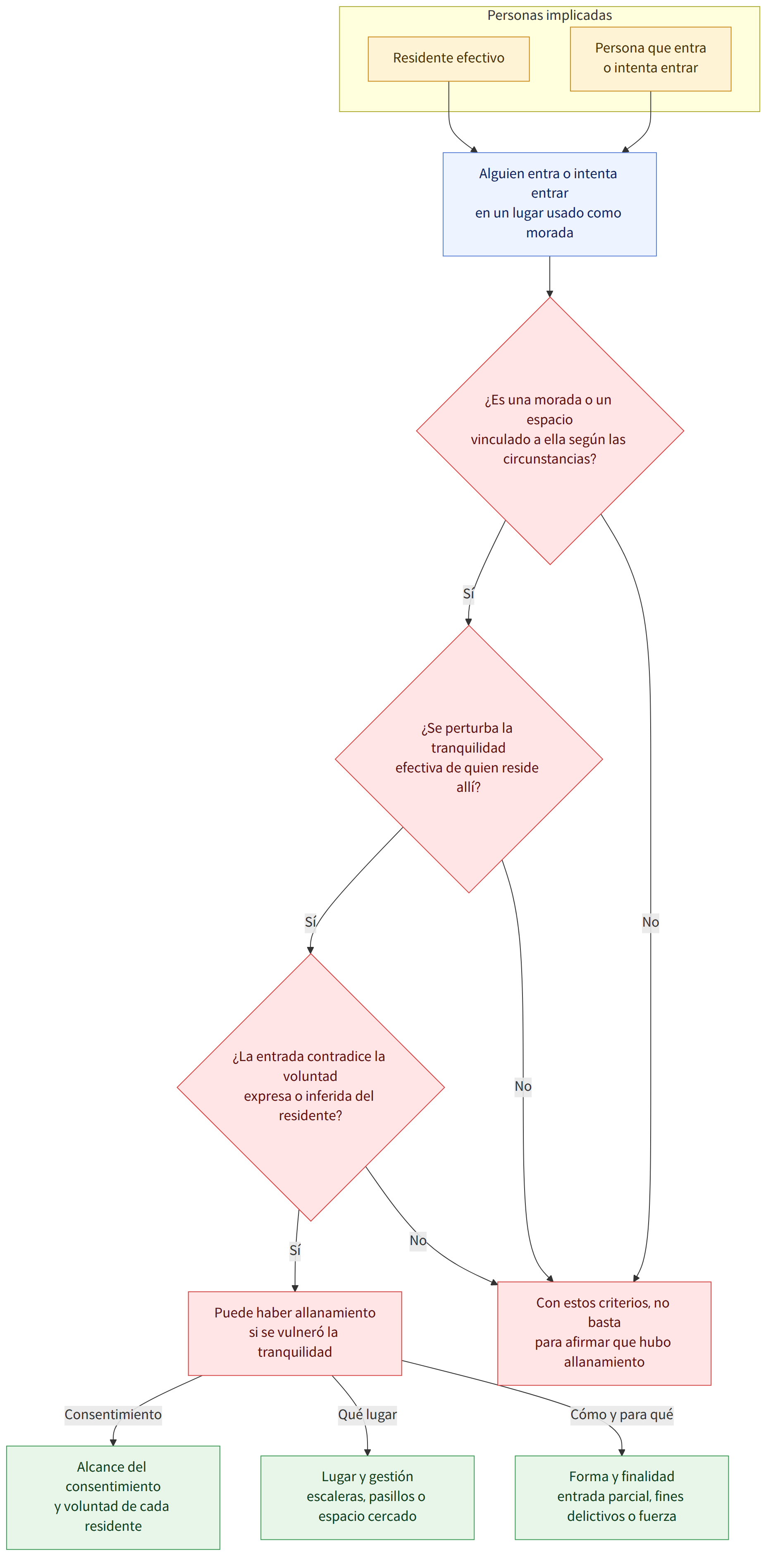 Personas implicadas → Residente efectivo → Persona que entra o intenta entrar → Alguien entra o intenta entrar en un lugar usado como morada → ¿Es una morada o un espacio vinculado a ella según las circunstancias? → ¿Se perturba la tranquilidad efectiva de quien reside allí? → ¿La entrada contradice la voluntad expresa o inferida del residente? → Puede haber allanamiento si se vulneró la tranquilidad → Con estos criterios, no basta para afirmar que hubo allanamiento → Alcance del consentimiento y voluntad de cada residente → Lugar y gestión escaleras, pasillos o espacio cercado → Forma y finalidad entrada parcial, fines delictivos o fuerza → Sí → No → Consentimiento → Qué lugar → Cómo y para qué