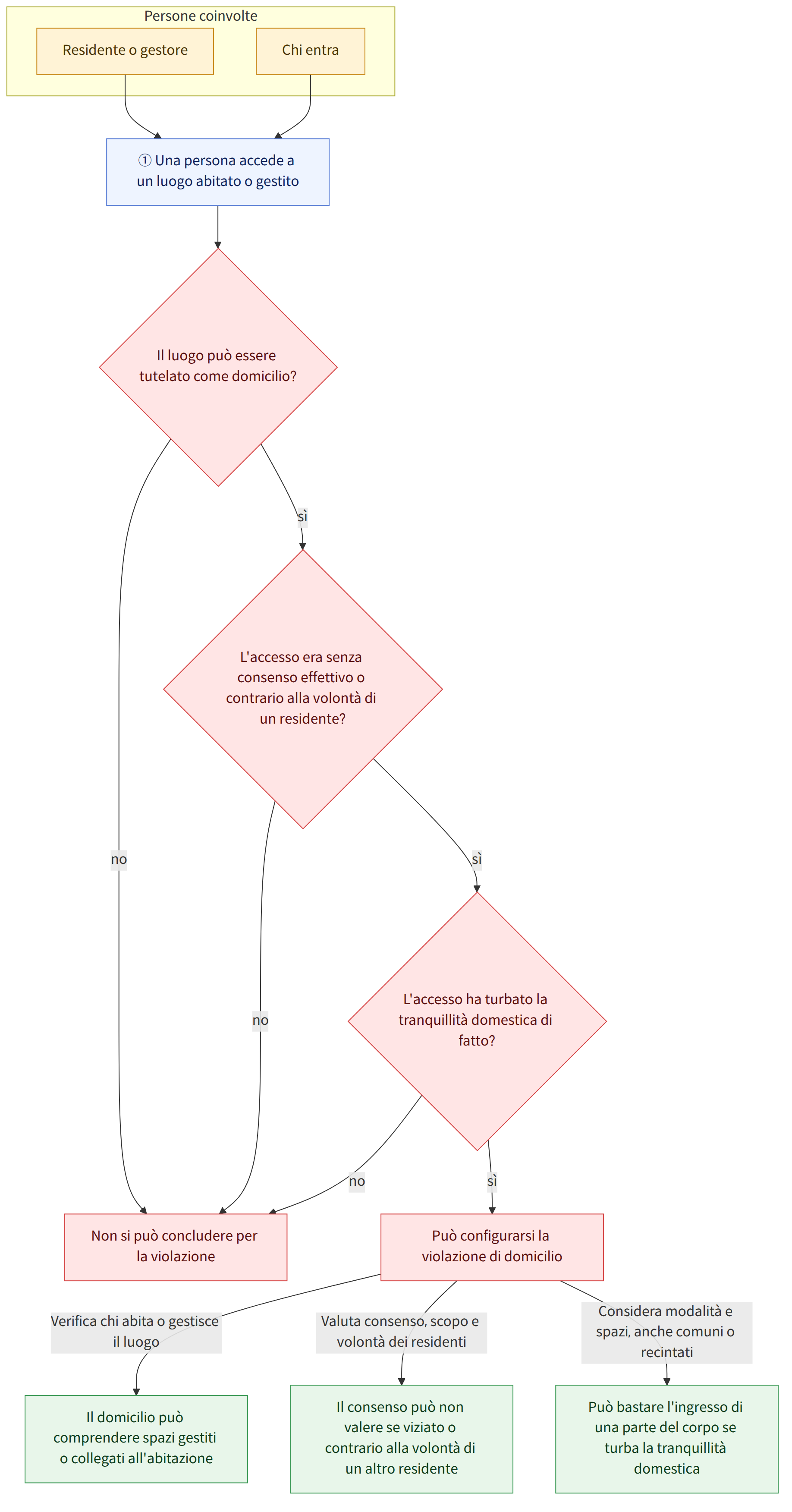 Persone coinvolte → Residente o gestore → Chi entra → ① Una persona accede a un luogo abitato o gestito → Il luogo può essere tutelato come domicilio? → sì → no → L'accesso era senza consenso effettivo o contrario alla volontà di un residente? → L'accesso ha turbato la tranquillità domestica di fatto? → Può configurarsi la violazione di domicilio → Non si può concludere per la violazione → Verifica chi abita o gestisce il luogo → Valuta consenso, scopo e volontà dei residenti → Considera modalità e spazi, anche comuni o recintati → Il domicilio può comprendere spazi gestiti o collegati all'abitazione → Il consenso può non valere se viziato o contrario alla volontà di un altro residente → Può bastare l'ingresso di una parte del corpo se turba la tranquillità domestica
