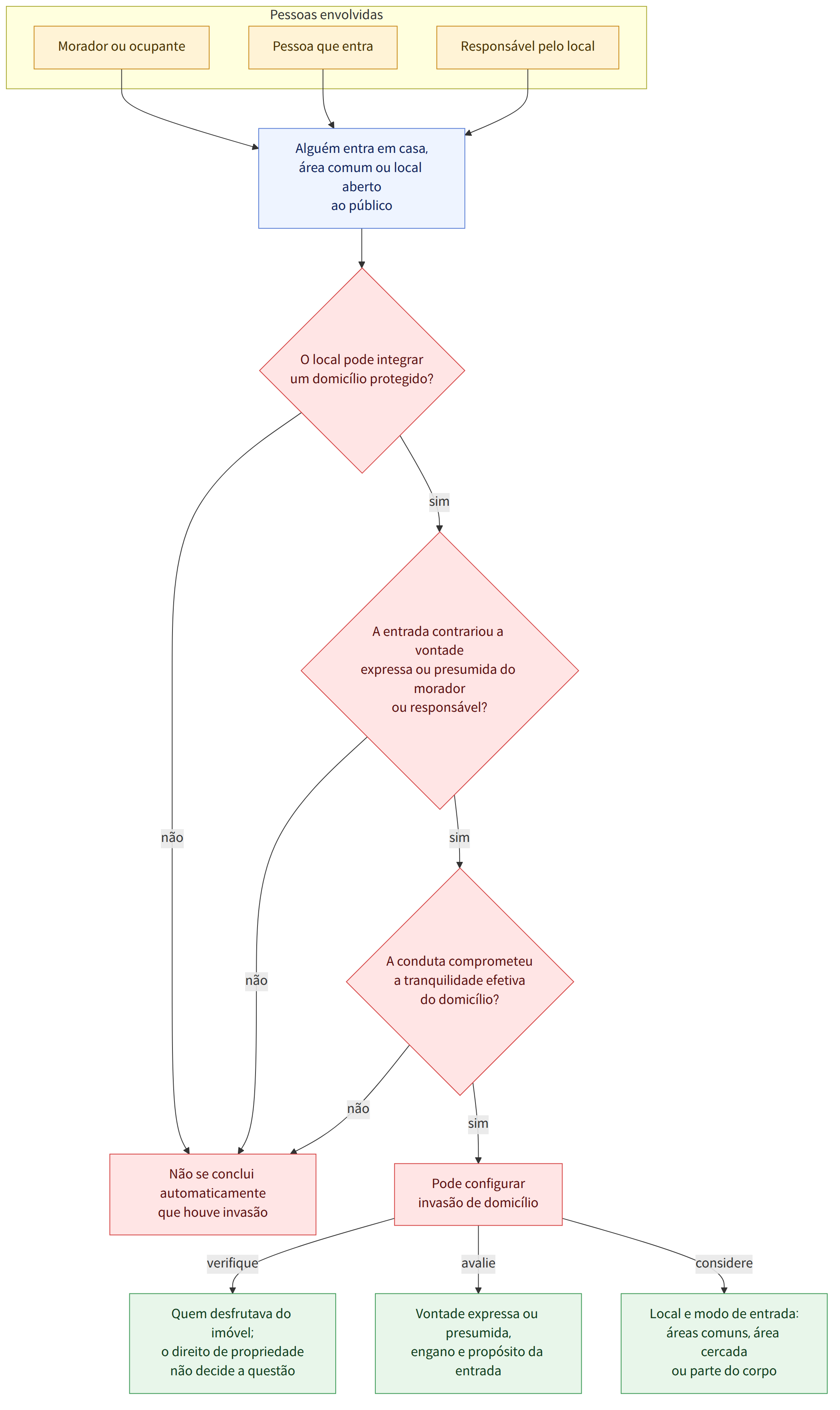 Pessoas envolvidas → Morador ou ocupante → Pessoa que entra → Responsável pelo local → Alguém entra em casa, área comum ou local aberto ao público → O local pode integrar um domicílio protegido? → sim → A entrada contrariou a vontade expressa ou presumida do morador ou responsável? → não → A conduta comprometeu a tranquilidade efetiva do domicílio? → Pode configurar invasão de domicílio → Não se conclui automaticamente que houve invasão → verifique → Quem desfrutava do imóvel; o direito de propriedade não decide a questão → avalie → Vontade expressa ou presumida, engano e propósito da entrada → considere → Local e modo de entrada: áreas comuns, área cercada ou parte do corpo