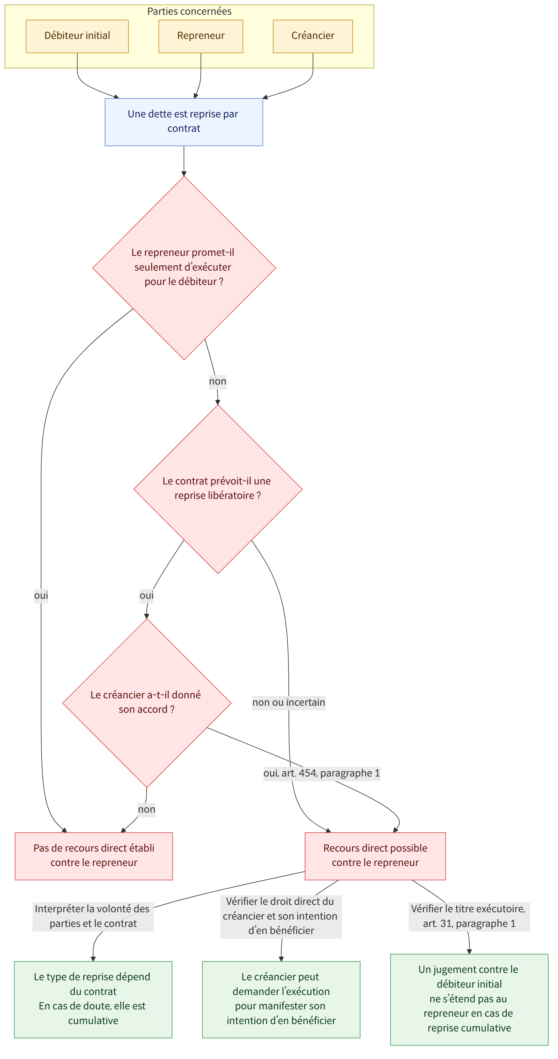 Parties concernées → Débiteur initial → Repreneur → Créancier → Une dette est reprise par contrat → Le repreneur promet-il seulement d’exécuter pour le débiteur ? → oui → non → Le contrat prévoit-il une reprise libératoire ? → non ou incertain → Le créancier a-t-il donné son accord ? → oui, art. 454, paragraphe 1 → Recours direct possible contre le repreneur → Pas de recours direct établi contre le repreneur → Interpréter la volonté des parties et le contrat → Vérifier le droit direct du créancier et son intention d’en bénéficier → Vérifier le titre exécutoire, art. 31, paragraphe 1 → Le type de reprise dépend du contrat En cas de doute, elle est cumulative → Le créancier peut demander l’exécution pour manifester son intention d’en bénéficier → Un jugement contre le débiteur initial ne s’étend pas au repreneur en cas de reprise cumulative