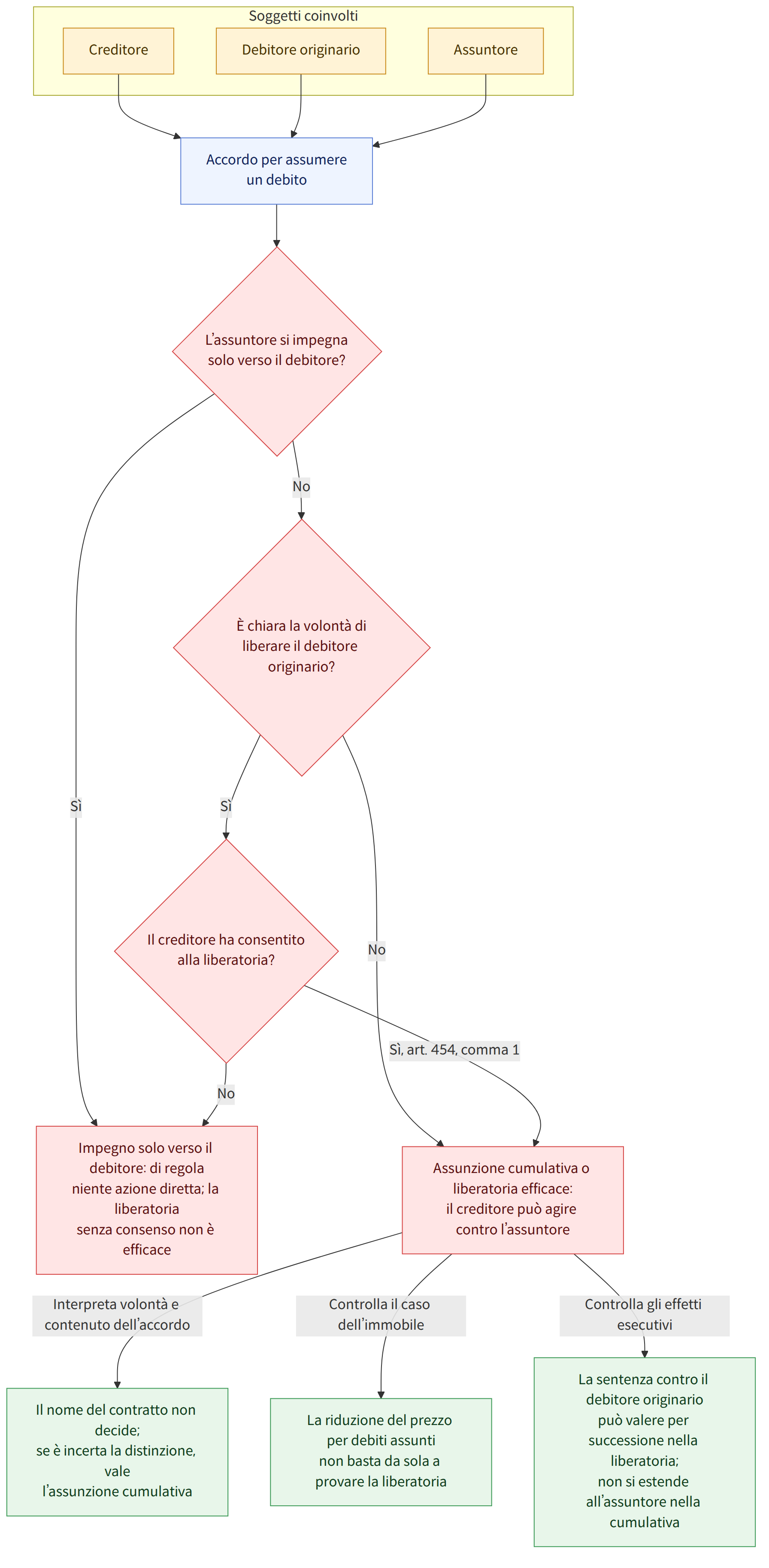 Soggetti coinvolti → Creditore → Debitore originario → Assuntore → Accordo per assumere un debito → L’assuntore si impegna solo verso il debitore? → Sì → No → È chiara la volontà di liberare il debitore originario? → Il creditore ha consentito alla liberatoria? → Sì, art. 454, comma 1 → Assunzione cumulativa o liberatoria efficace: il creditore può agire contro l’assuntore → Impegno solo verso il debitore: di regola niente azione diretta; la liberatoria senza consenso non è efficace → Interpreta volontà e contenuto dell’accordo → Il nome del contratto non decide; se è incerta la distinzione, vale l’assunzione cumulativa → Controlla il caso dell’immobile → La riduzione del prezzo per debiti assunti non basta da sola a provare la liberatoria → Controlla gli effetti esecutivi → La sentenza contro il debitore originario può valere per successione nella liberatoria; non si estende all’assunt…