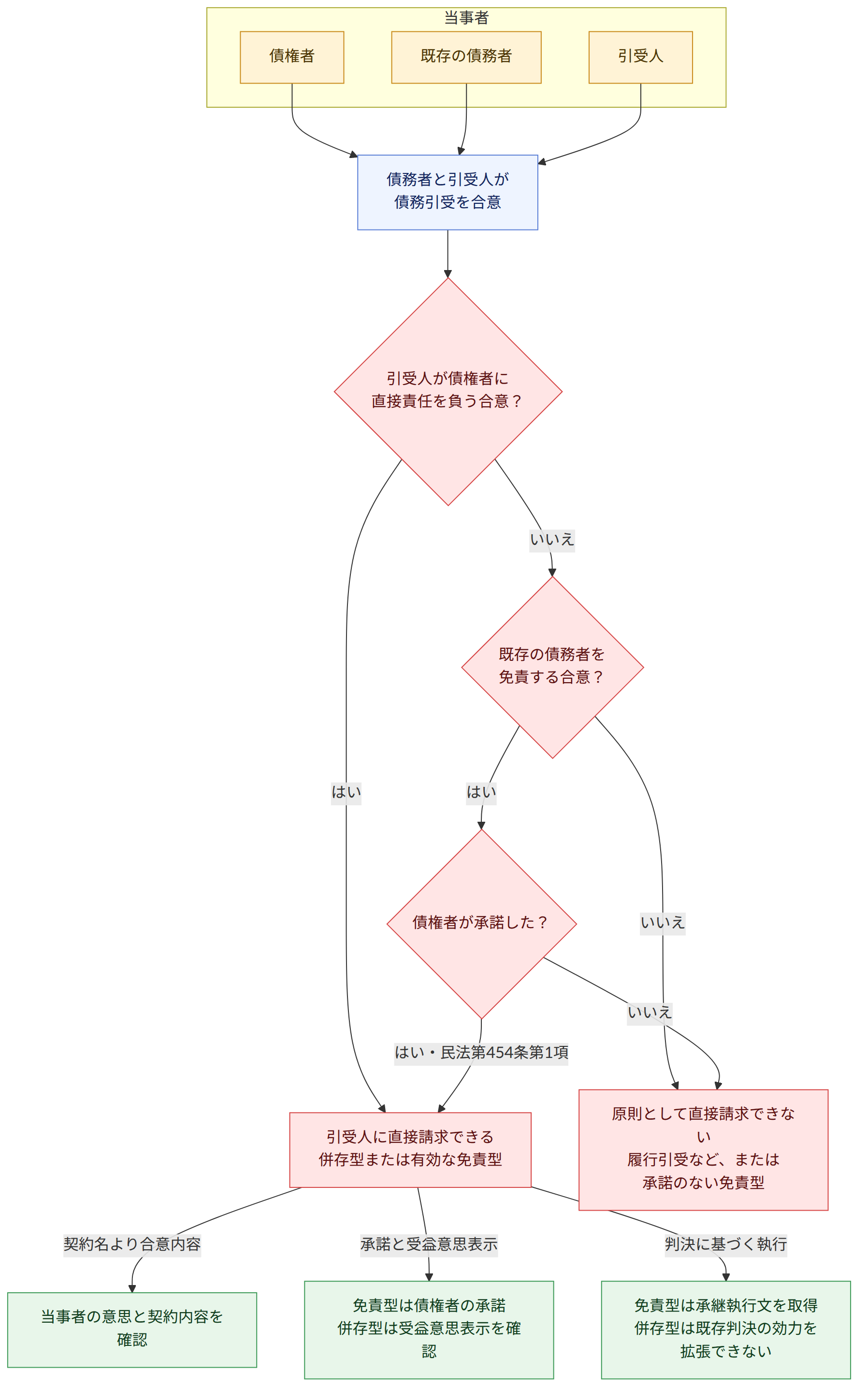 当事者 → 債権者 → 既存の債務者 → 引受人 → 債務者と引受人が 債務引受を合意 → 引受人が債権者に 直接責任を負う合意? → はい → いいえ → 既存の債務者を 免責する合意? → 債権者が承諾した? → はい・民法第454条第1項 → 引受人に直接請求できる 併存型または有効な免責型 → 原則として直接請求できない 履行引受など、または 承諾のない免責型 → 契約名より合意内容 → 当事者の意思と契約内容を確認 → 承諾と受益意思表示 → 免責型は債権者の承諾 併存型は受益意思表示を確認 → 判決に基づく執行 → 免責型は承継執行文を取得 併存型は既存判決の効力を拡張できない
