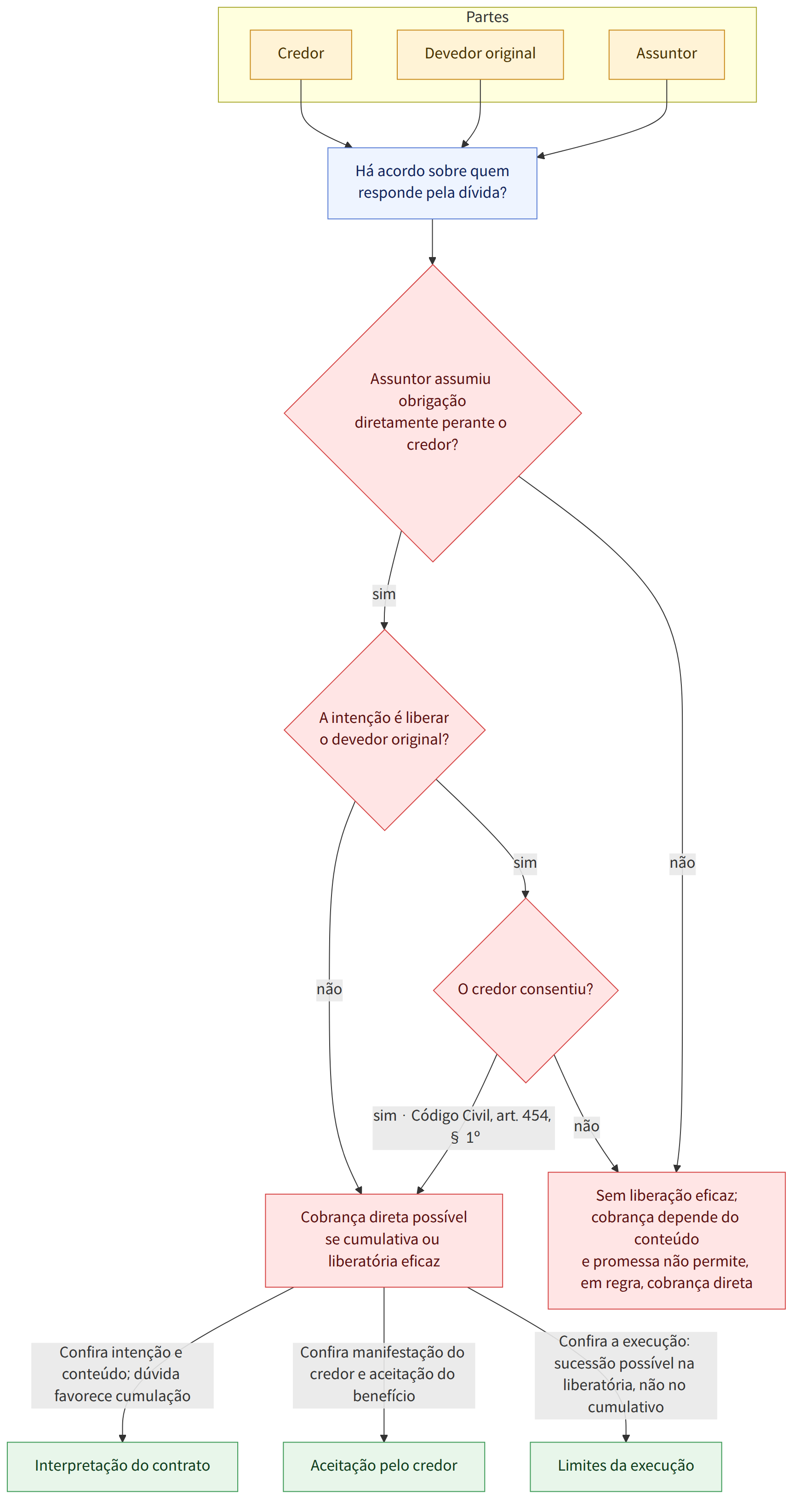 Partes → Credor → Devedor original → Assuntor → Há acordo sobre quem responde pela dívida? → Assuntor assumiu obrigação diretamente perante o credor? → sim → não → A intenção é liberar o devedor original? → O credor consentiu? → sim · Código Civil, art. 454, § 1º → Cobrança direta possível se cumulativa ou liberatória eficaz → Sem liberação eficaz; cobrança depende do conteúdo e promessa não permite, em regra, cobrança direta → Confira intenção e conteúdo; dúvida favorece cumulação → Confira manifestação do credor e aceitação do benefício → Confira a execução: sucessão possível na liberatória, não no cumulativo → Interpretação do contrato → Aceitação pelo credor → Limites da execução