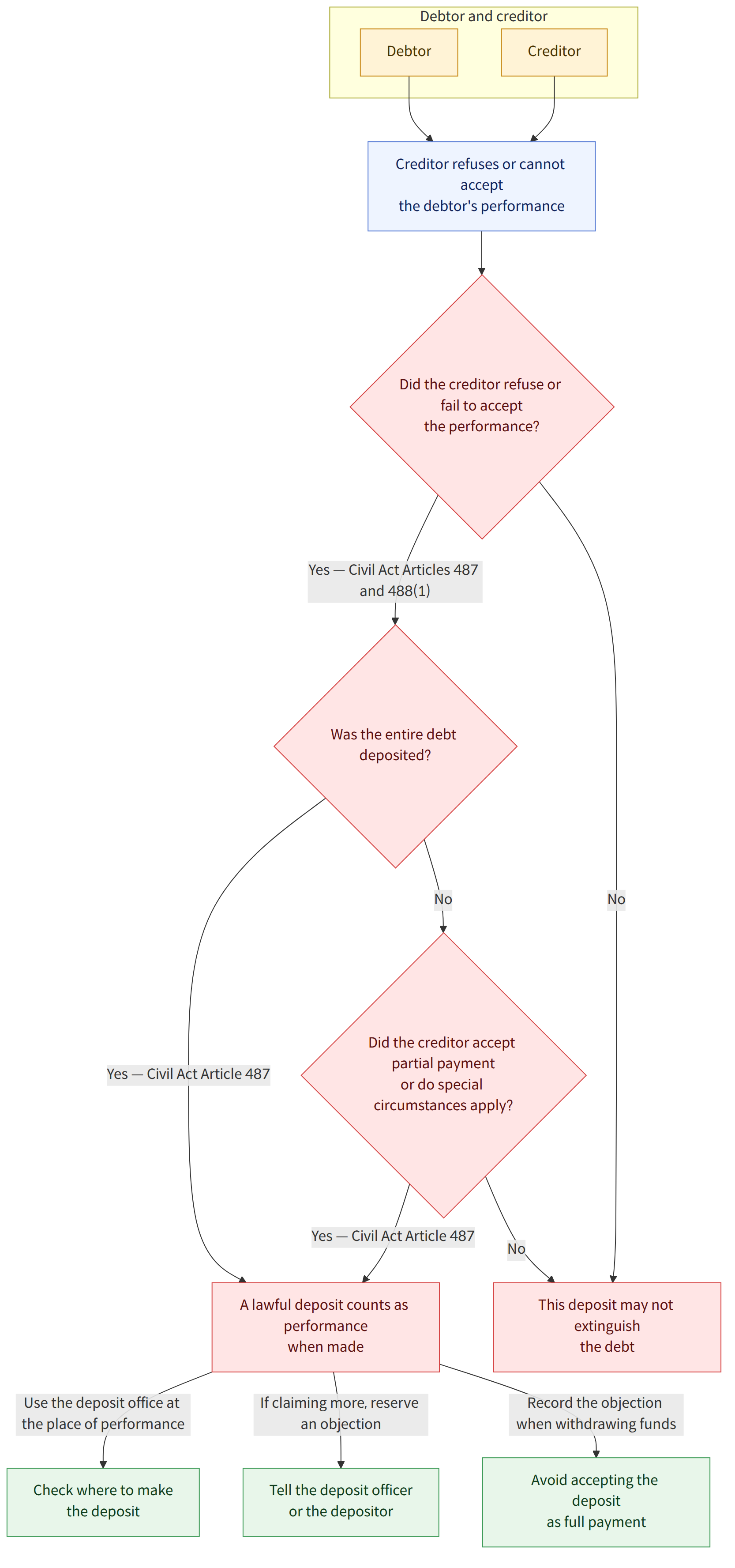 Debtor and creditor → Debtor → Creditor → Creditor refuses or cannot accept the debtor's performance → Did the creditor refuse or fail to accept the performance? → Yes — Civil Act Articles 487 and 488(1) → Was the entire debt deposited? → No → This deposit may not extinguish the debt → Yes — Civil Act Article 487 → A lawful deposit counts as performance when made → Did the creditor accept partial payment or do special circumstances apply? → Use the deposit office at the place of performance → Check where to make the deposit → If claiming more, reserve an objection → Tell the deposit officer or the depositor → Record the objection when withdrawing funds → Avoid accepting the deposit as full payment