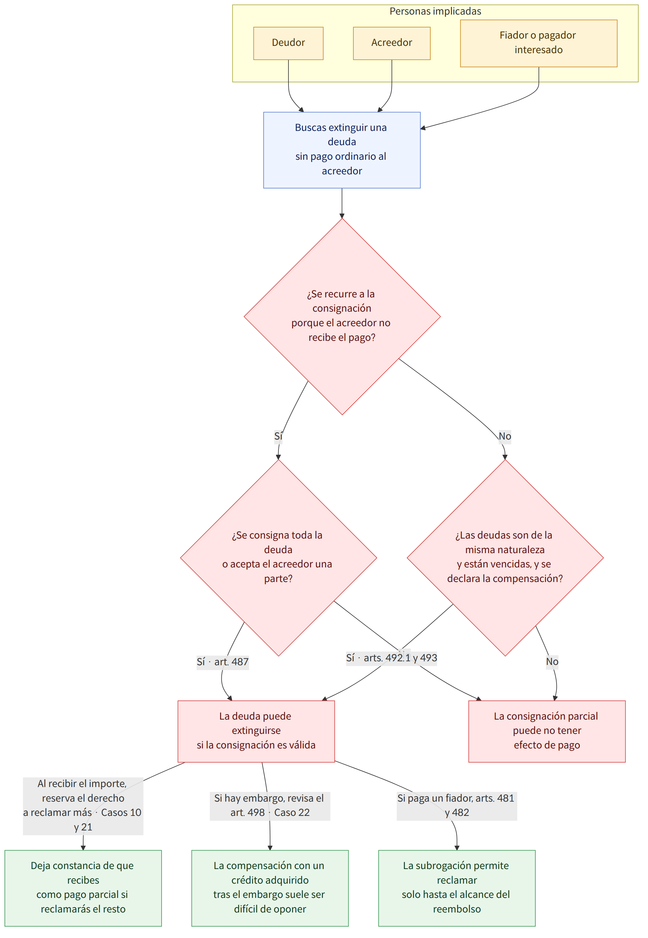 Personas implicadas → Deudor → Acreedor → Fiador o pagador interesado → Buscas extinguir una deuda sin pago ordinario al acreedor → ¿Se recurre a la consignación porque el acreedor no recibe el pago? → Sí → ¿Se consigna toda la deuda o acepta el acreedor una parte? → No → ¿Las deudas son de la misma naturaleza y están vencidas, y se declara la compensación? → Sí · art. 487 → La deuda puede extinguirse si la consignación es válida → La consignación parcial puede no tener efecto de pago → Sí · arts. 492.1 y 493 → Al recibir el importe, reserva el derecho a reclamar más · Casos 10 y 21 → Deja constancia de que recibes como pago parcial si reclamarás el resto → Si hay embargo, revisa el art. 498 · Caso 22 → La compensación con un crédito adquirido tras el embargo suele ser difícil de oponer → Si paga un fiador, arts. 481 y 482 → La subrogación permite reclamar solo hasta el alcance del reem…