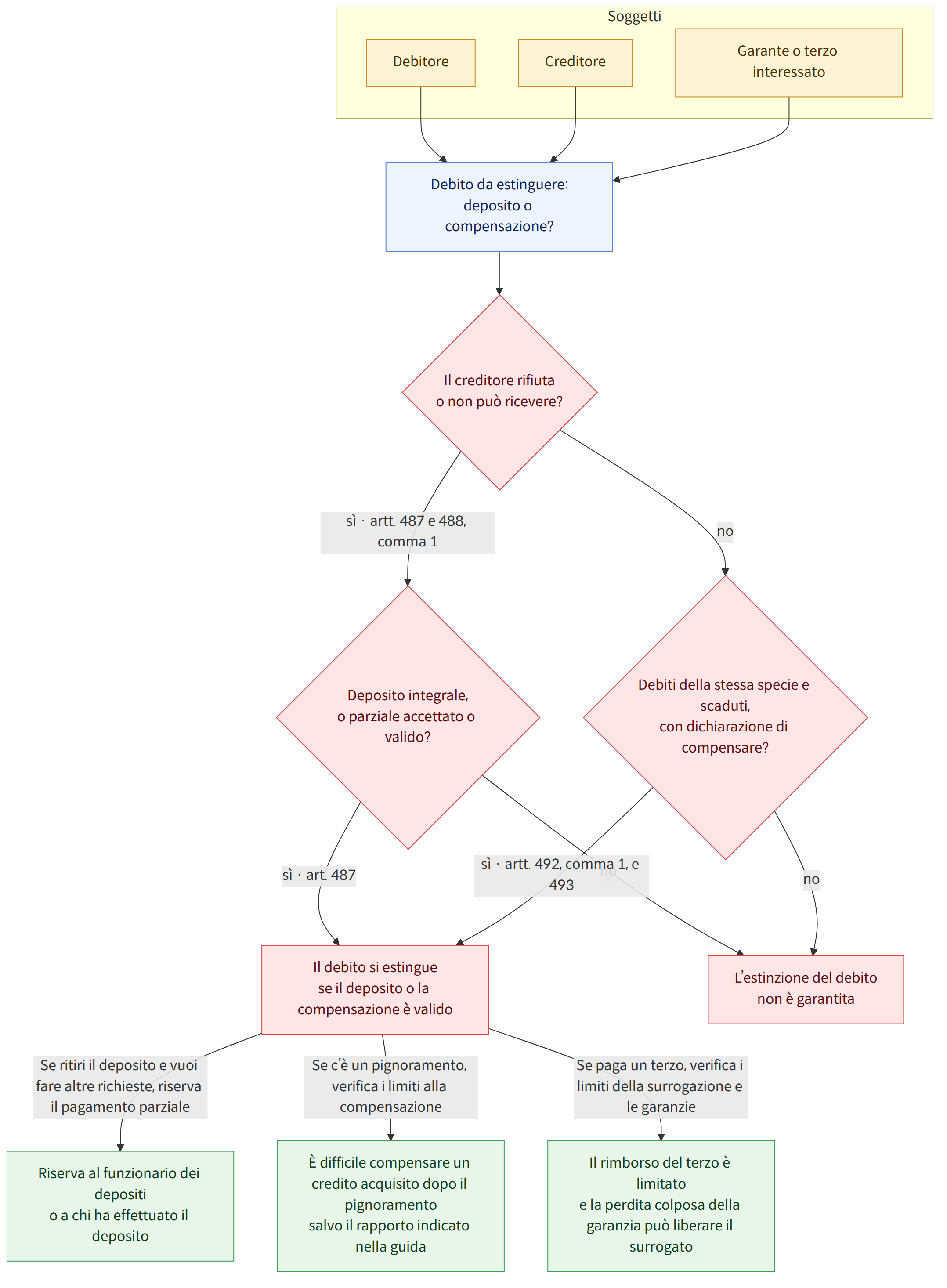 Soggetti → Debitore → Creditore → Garante o terzo interessato → Debito da estinguere: deposito o compensazione? → Il creditore rifiuta o non può ricevere? → sì · artt. 487 e 488, comma 1 → no → Deposito integrale, o parziale accettato o valido? → sì · art. 487 → Debiti della stessa specie e scaduti, con dichiarazione di compensare? → sì · artt. 492, comma 1, e 493 → Il debito si estingue se il deposito o la compensazione è valido → L’estinzione del debito non è garantita → Se ritiri il deposito e vuoi fare altre richieste, riserva il pagamento parziale → Se c’è un pignoramento, verifica i limiti alla compensazione → Se paga un terzo, verifica i limiti della surrogazione e le garanzie → Riserva al funzionario dei depositi o a chi ha effettuato il deposito → È difficile compensare un credito acquisito dopo il pignoramento salvo il rapporto indicato nella guida → Il rimborso del terzo è li…