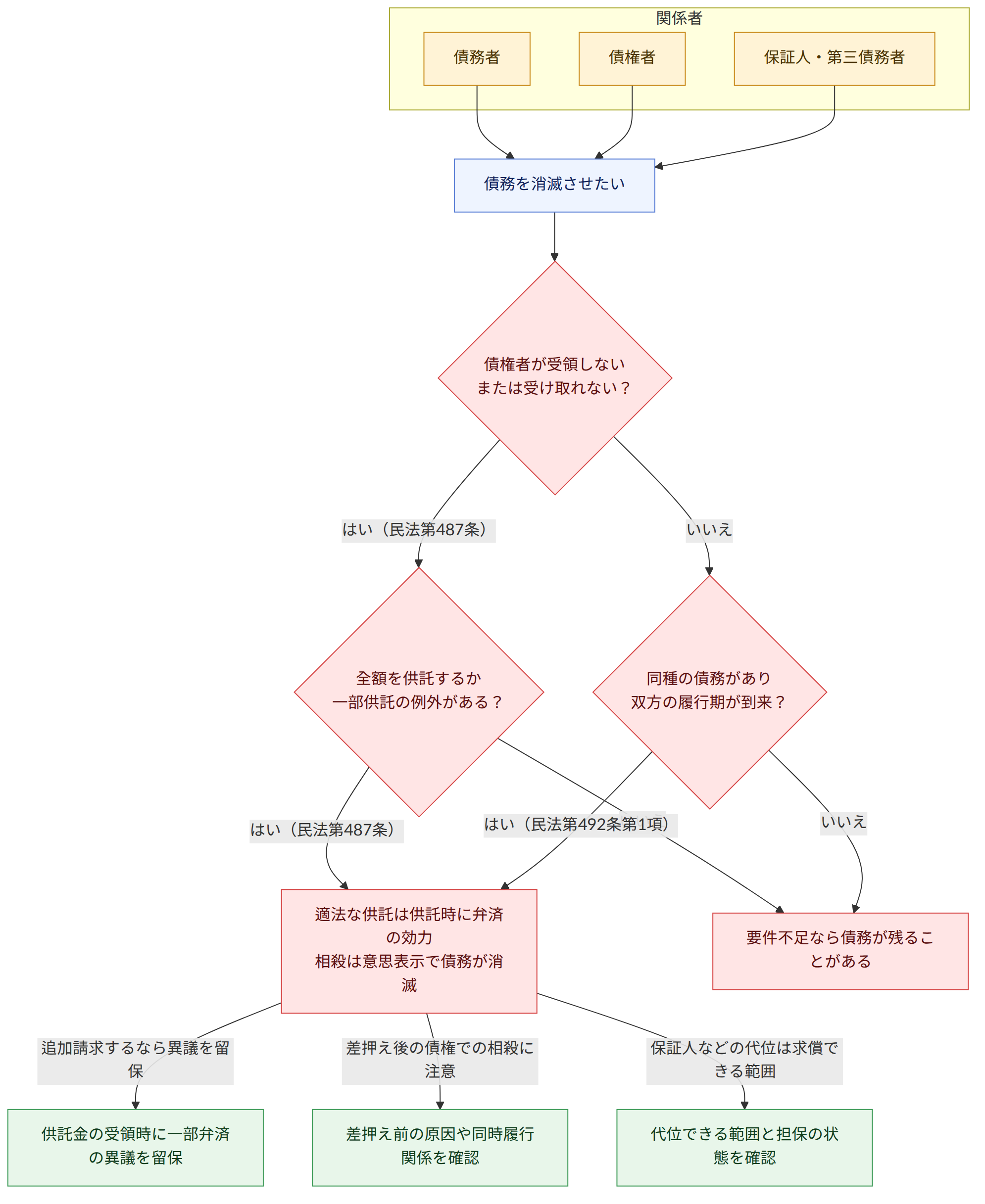 関係者 → 債務者 → 債権者 → 保証人・第三債務者 → 債務を消滅させたい → 債権者が受領しない または受け取れない? → はい(民法第487条) → いいえ → 全額を供託するか 一部供託の例外がある? → 同種の債務があり 双方の履行期が到来? → はい(民法第492条第1項) → 適法な供託は供託時に弁済の効力 相殺は意思表示で債務が消滅 → 要件不足なら債務が残ることがある → 追加請求するなら異議を留保 → 差押え後の債権での相殺に注意 → 保証人などの代位は求償できる範囲 → 供託金の受領時に一部弁済の異議を留保 → 差押え前の原因や同時履行関係を確認 → 代位できる範囲と担保の状態を確認
