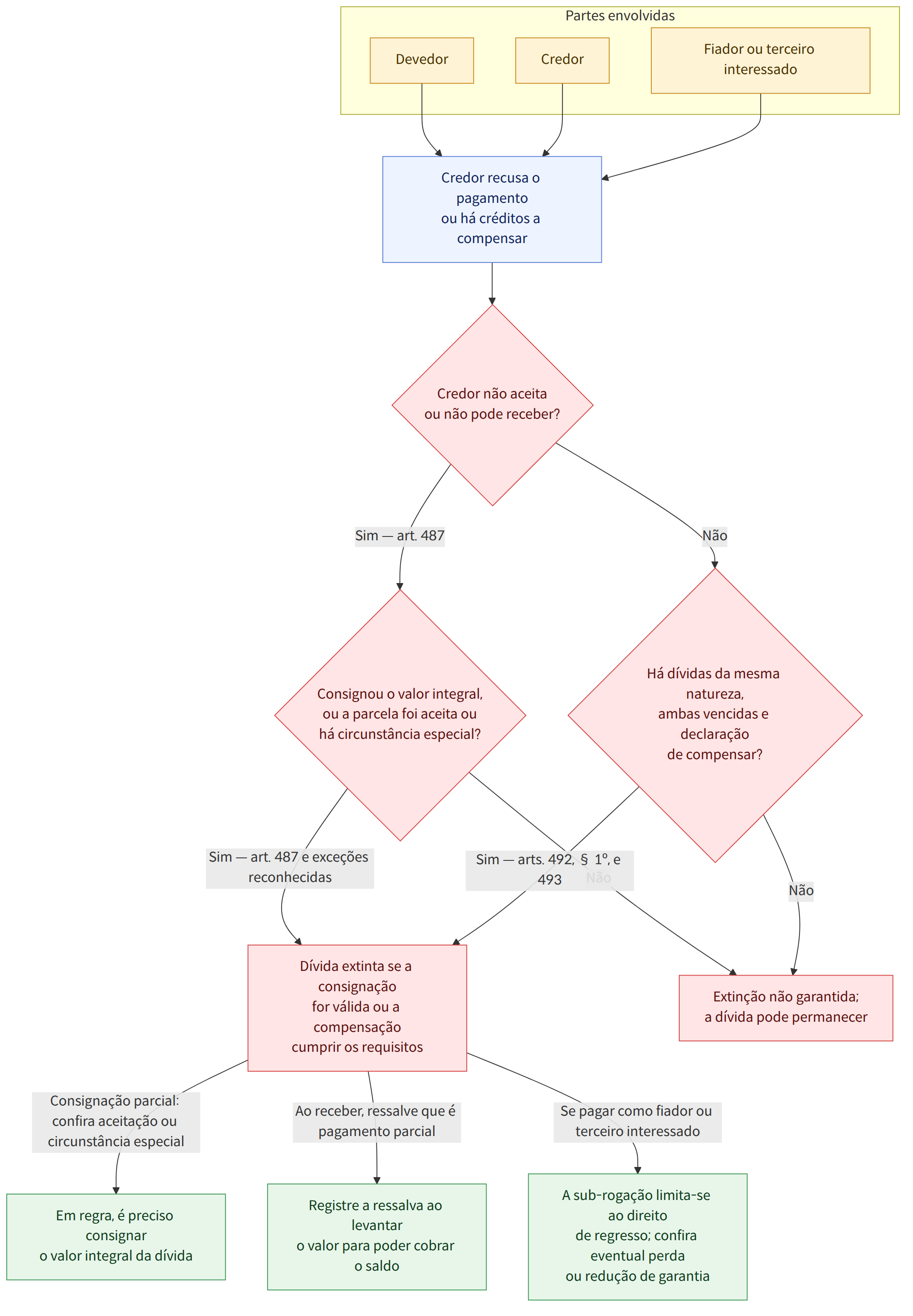 Partes envolvidas → Devedor → Credor → Fiador ou terceiro interessado → Credor recusa o pagamento ou há créditos a compensar → Credor não aceita ou não pode receber? → Sim — art. 487 → Consignou o valor integral, ou a parcela foi aceita ou há circunstância especial? → Não → Há dívidas da mesma natureza, ambas vencidas e declaração de compensar? → Sim — art. 487 e exceções reconhecidas → Dívida extinta se a consignação for válida ou a compensação cumprir os requisitos → Extinção não garantida; a dívida pode permanecer → Sim — arts. 492, § 1º, e 493 → Consignação parcial: confira aceitação ou circunstância especial → Em regra, é preciso consignar o valor integral da dívida → Ao receber, ressalve que é pagamento parcial → Registre a ressalva ao levantar o valor para poder cobrar o saldo → Se pagar como fiador ou terceiro interessado → A sub-rogação limita-se ao direito de regresso; confira…