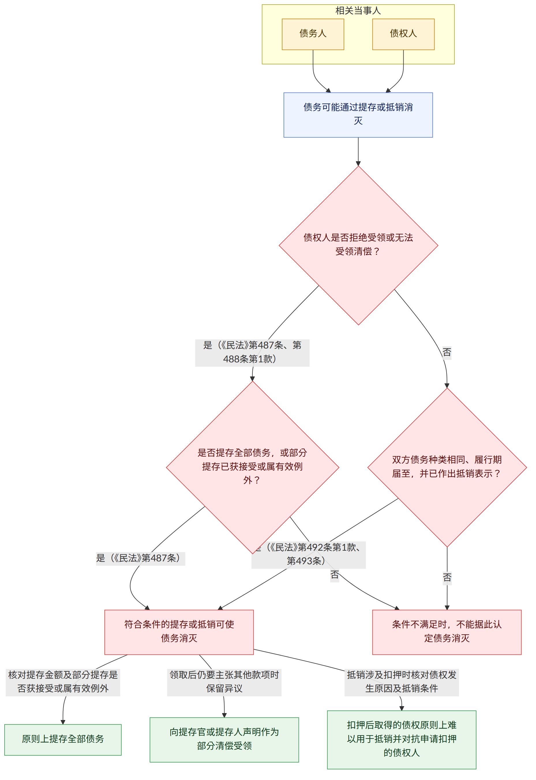 相关当事人 → 债务人 → 债权人 → 债务可能通过提存或抵销消灭 → 债权人是否拒绝受领或无法受领清偿? → 是(《民法》第487条、第488条第1款) → 是否提存全部债务,或部分提存已获接受或属有效例外? → 否 → 双方债务种类相同、履行期届至,并已作出抵销表示? → 是(《民法》第487条) → 符合条件的提存或抵销可使债务消灭 → 条件不满足时,不能据此认定债务消灭 → 是(《民法》第492条第1款、第493条) → 核对提存金额及部分提存是否获接受或属有效例外 → 原则上提存全部债务 → 领取后仍要主张其他款项时保留异议 → 向提存官或提存人声明作为部分清偿受领 → 抵销涉及扣押时核对债权发生原因及抵销条件 → 扣押后取得的债权原则上难以用于抵销并对抗申请扣押的债权人