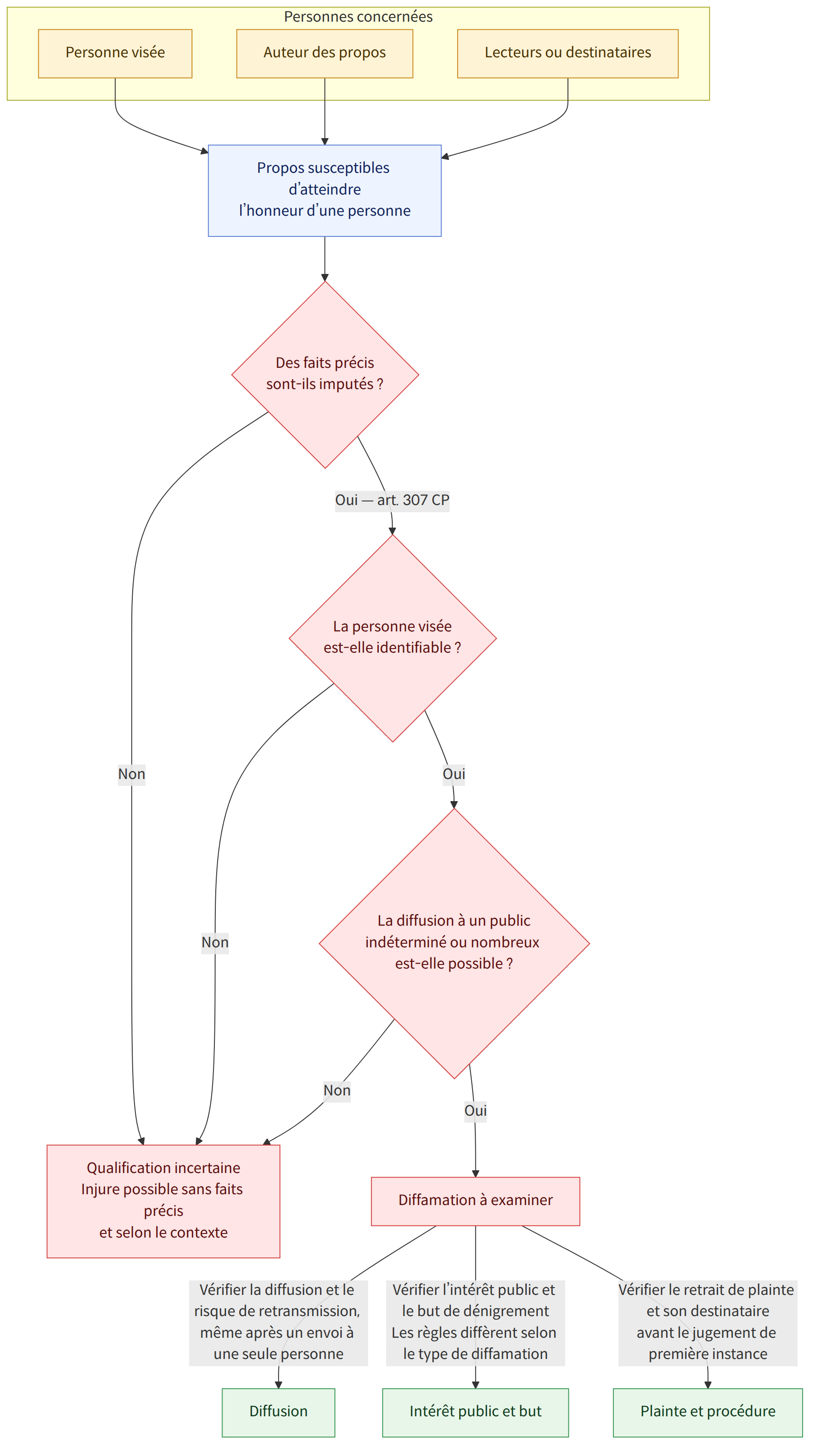 Personnes concernées → Personne visée → Auteur des propos → Lecteurs ou destinataires → Propos susceptibles d’atteindre l’honneur d’une personne → Des faits précis sont-ils imputés ? → Oui — art. 307 CP → Non → La personne visée est-elle identifiable ? → Oui → La diffusion à un public indéterminé ou nombreux est-elle possible ? → Diffamation à examiner → Qualification incertaine Injure possible sans faits précis et selon le contexte → Vérifier la diffusion et le risque de retransmission, même après un envoi à une seule personne → Vérifier l’intérêt public et le but de dénigrement Les règles diffèrent selon le type de diffamation → Vérifier le retrait de plainte et son destinataire avant le jugement de première instance → Diffusion → Intérêt public et but → Plainte et procédure