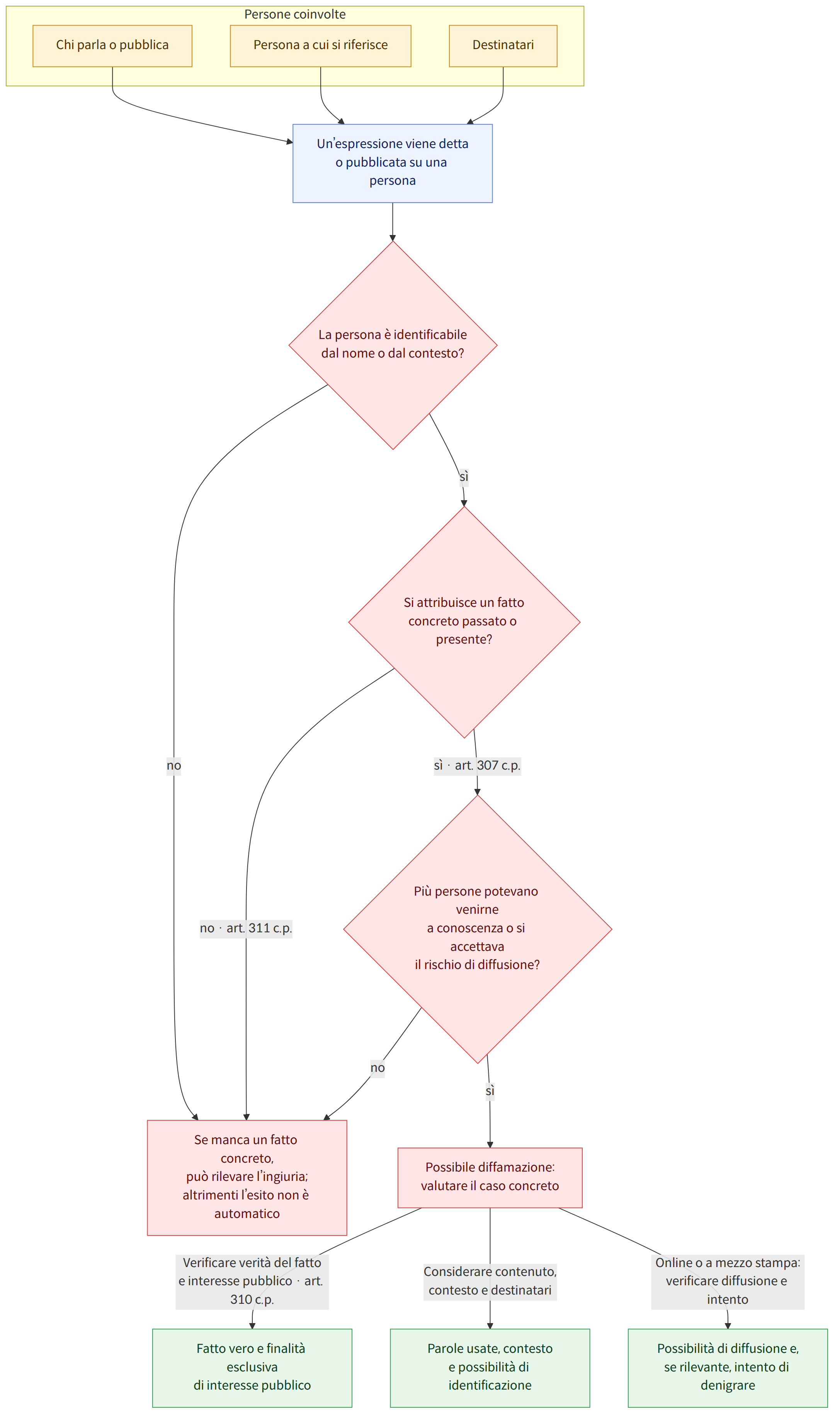 Persone coinvolte → Chi parla o pubblica → Persona a cui si riferisce → Destinatari → Un’espressione viene detta o pubblicata su una persona → La persona è identificabile dal nome o dal contesto? → sì → no → Si attribuisce un fatto concreto passato o presente? → sì · art. 307 c.p. → no · art. 311 c.p. → Più persone potevano venirne a conoscenza o si accettava il rischio di diffusione? → Possibile diffamazione: valutare il caso concreto → Se manca un fatto concreto, può rilevare l’ingiuria; altrimenti l’esito non è automatico → Verificare verità del fatto e interesse pubblico · art. 310 c.p. → Considerare contenuto, contesto e destinatari → Online o a mezzo stampa: verificare diffusione e intento → Fatto vero e finalità esclusiva di interesse pubblico → Parole usate, contesto e possibilità di identificazione → Possibilità di diffusione e, se rilevante, intento di denigrare