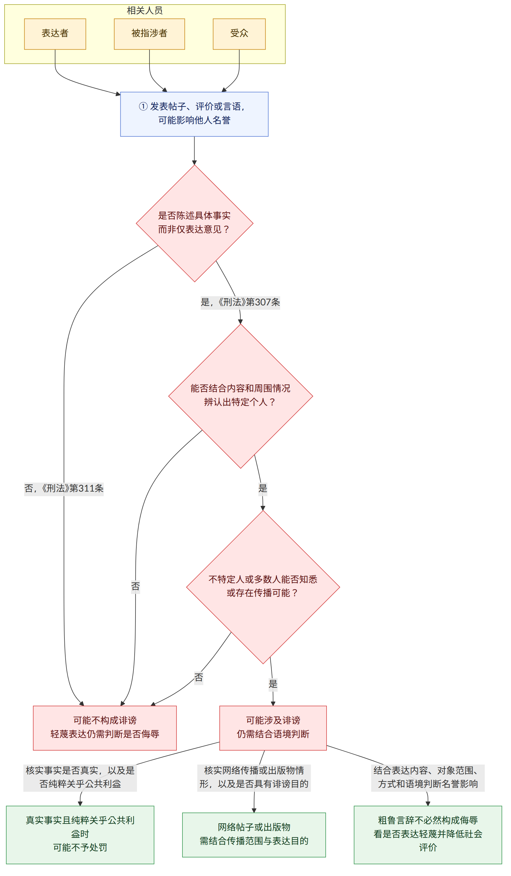 相关人员 → 表达者 → 被指涉者 → 受众 → ① 发表帖子、评价或言语,可能影响他人名誉 → 是否陈述具体事实 而非仅表达意见? → 是,《刑法》第307条 → 否,《刑法》第311条 → 能否结合内容和周围情况 辨认出特定个人? → 是 → 否 → 不特定人或多数人能否知悉 或存在传播可能? → 可能涉及诽谤 仍需结合语境判断 → 可能不构成诽谤 轻蔑表达仍需判断是否侮辱 → 核实事实是否真实,以及是否纯粹关乎公共利益 → 核实网络传播或出版物情形,以及是否具有诽谤目的 → 结合表达内容、对象范围、方式和语境判断名誉影响 → 真实事实且纯粹关乎公共利益时 可能不予处罚 → 网络帖子或出版物 需结合传播范围与表达目的 → 粗鲁言辞不必然构成侮辱 看是否表达轻蔑并降低社会评价