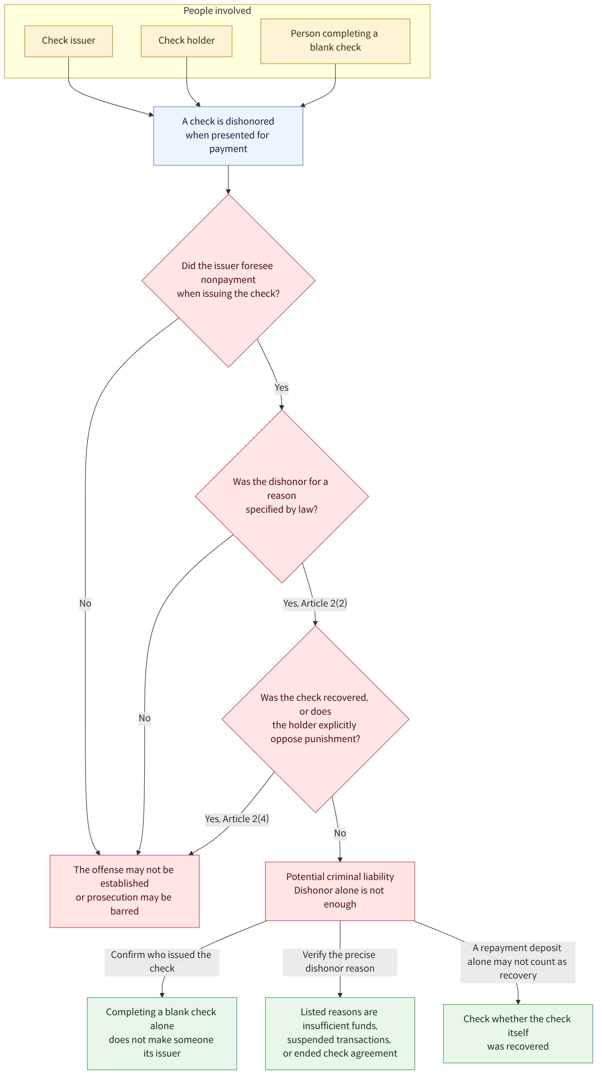 People involved → Check issuer → Check holder → Person completing a blank check → A check is dishonored when presented for payment → Did the issuer foresee nonpayment when issuing the check? → No → Yes → Was the dishonor for a reason specified by law? → Yes, Article 2(2) → Was the check recovered, or does the holder explicitly oppose punishment? → Yes, Article 2(4) → Potential criminal liability Dishonor alone is not enough → The offense may not be established or prosecution may be barred → Confirm who issued the check → Verify the precise dishonor reason → A repayment deposit alone may not count as recovery → Completing a blank check alone does not make someone its issuer → Listed reasons are insufficient funds, suspended transactions, or ended check agreement → Check whether the check itself was recovered