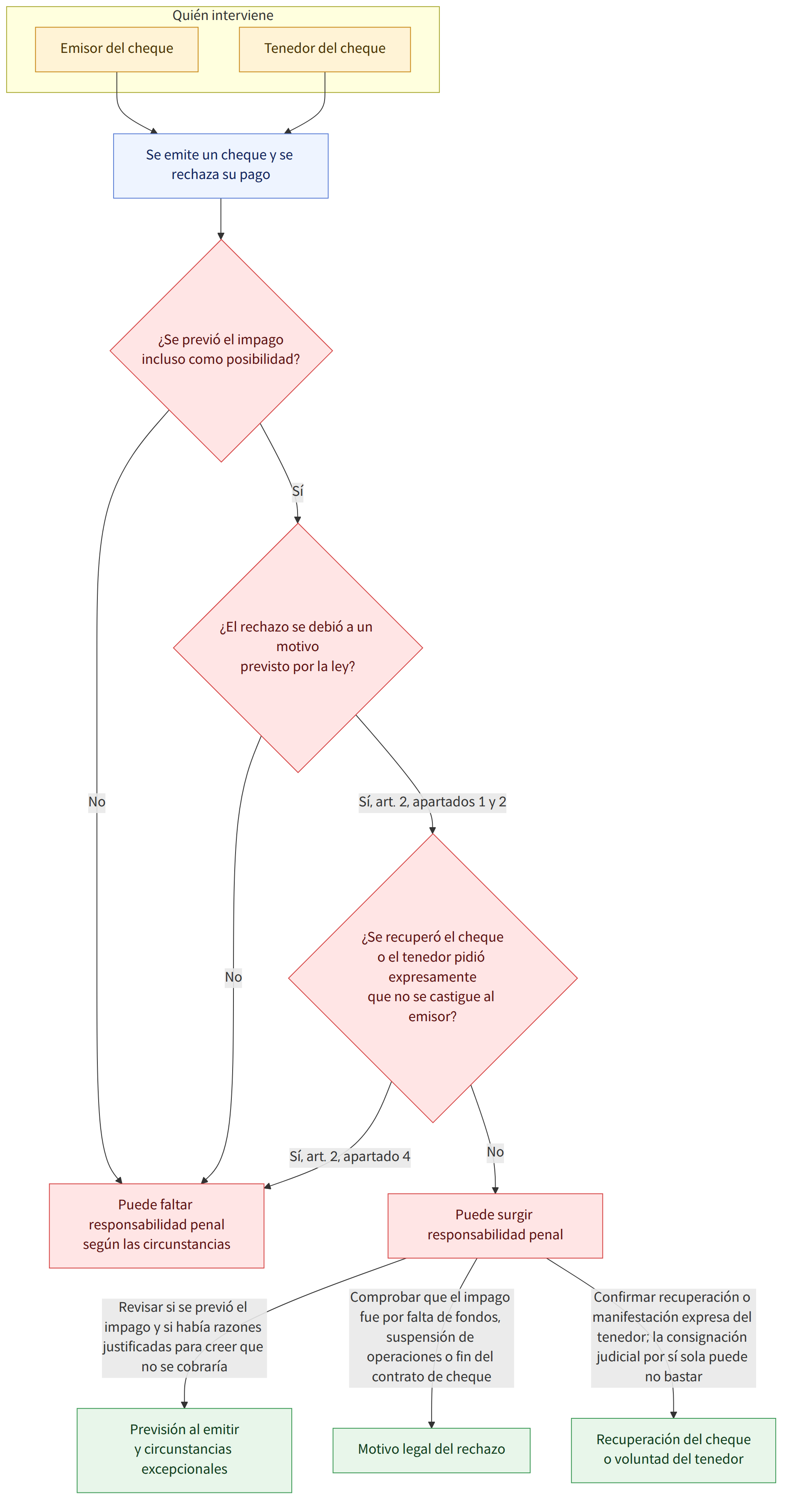 Quién interviene → Emisor del cheque → Tenedor del cheque → Se emite un cheque y se rechaza su pago → ¿Se previó el impago incluso como posibilidad? → Sí → ¿El rechazo se debió a un motivo previsto por la ley? → No → Puede faltar responsabilidad penal según las circunstancias → Sí, art. 2, apartados 1 y 2 → ¿Se recuperó el cheque o el tenedor pidió expresamente que no se castigue al emisor? → Sí, art. 2, apartado 4 → Puede surgir responsabilidad penal → Revisar si se previó el impago y si había razones justificadas para creer que no se cobraría → Previsión al emitir y circunstancias excepcionales → Comprobar que el impago fue por falta de fondos, suspensión de operaciones o fin del contrato de cheque → Motivo legal del rechazo → Confirmar recuperación o manifestación expresa del tenedor; la consignación judicial por sí sola puede no bastar → Recuperación del cheque o voluntad del tenedor