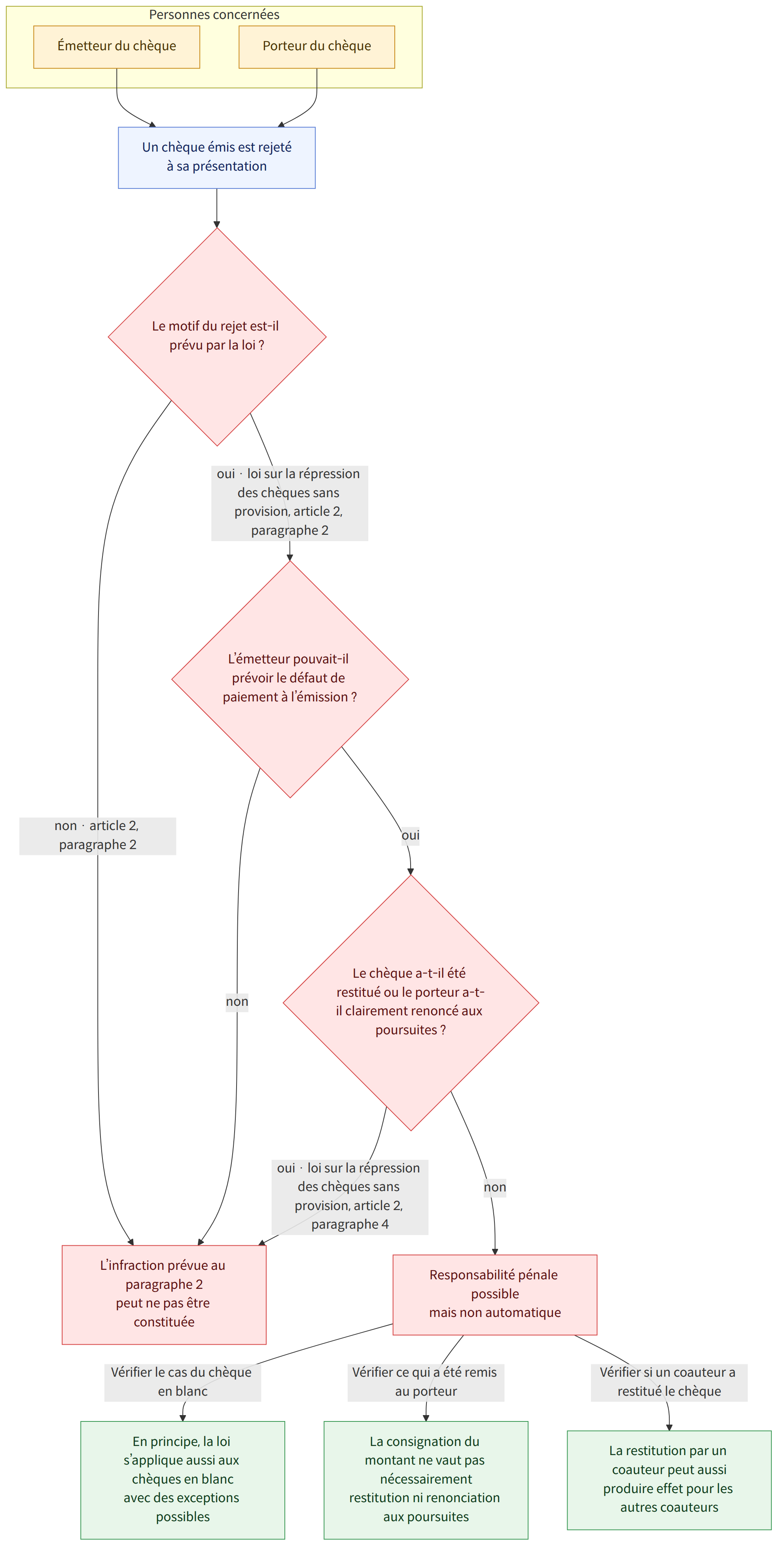 Personnes concernées → Émetteur du chèque → Porteur du chèque → Un chèque émis est rejeté à sa présentation → Le motif du rejet est-il prévu par la loi ? → oui · loi sur la répression des chèques sans provision, article 2, paragraphe 2 → L’émetteur pouvait-il prévoir le défaut de paiement à l’émission ? → non · article 2, paragraphe 2 → L’infraction prévue au paragraphe 2 peut ne pas être constituée → oui → Le chèque a-t-il été restitué ou le porteur a-t-il clairement renoncé aux poursuites ? → non → oui · loi sur la répression des chèques sans provision, article 2, paragraphe 4 → Responsabilité pénale possible mais non automatique → Vérifier le cas du chèque en blanc → En principe, la loi s’applique aussi aux chèques en blanc avec des exceptions possibles → Vérifier ce qui a été remis au porteur → La consignation du montant ne vaut pas nécessairement restitution ni renonciation aux pou…