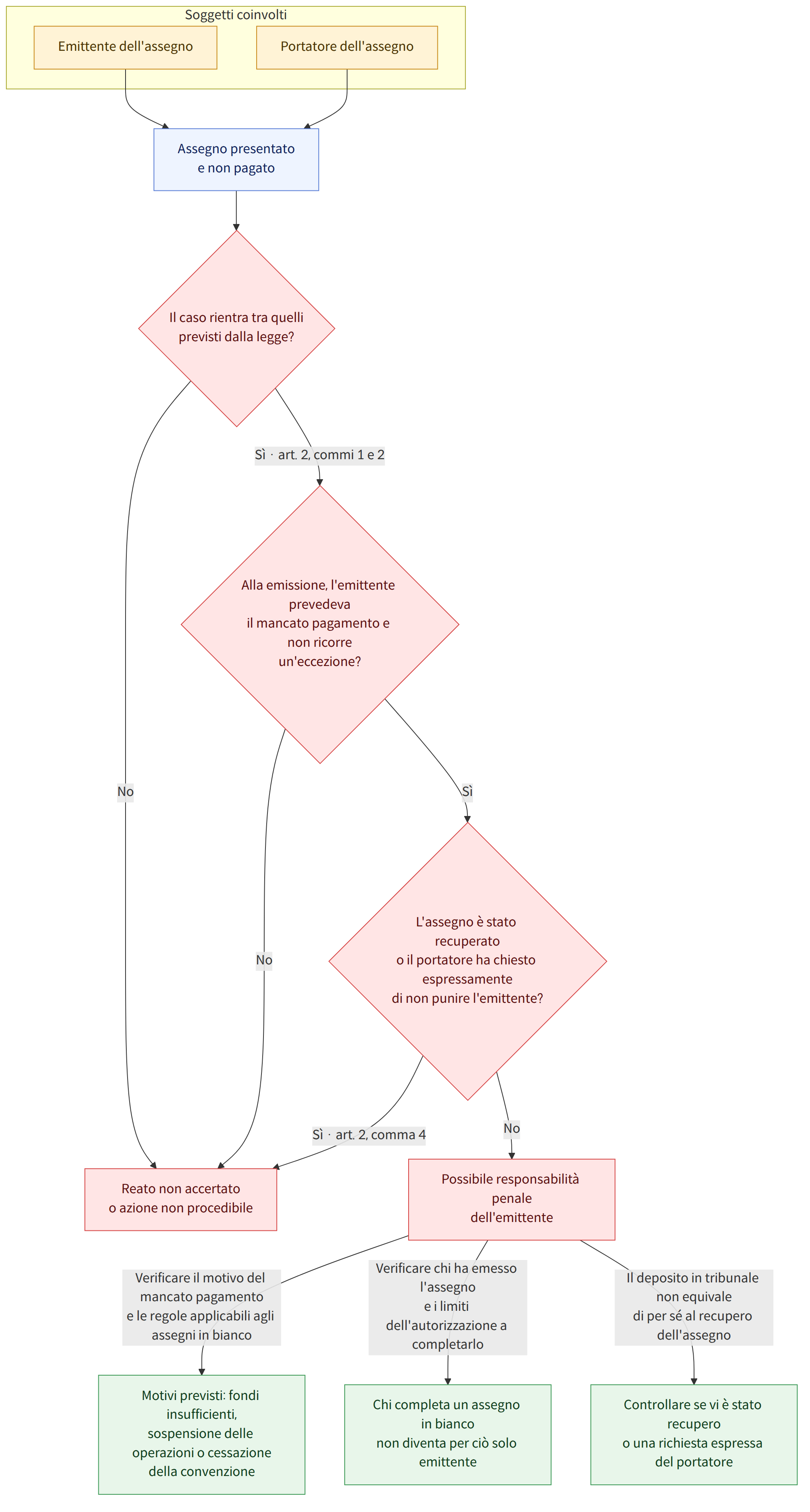 Soggetti coinvolti → Emittente dell'assegno → Portatore dell'assegno → Assegno presentato e non pagato → Il caso rientra tra quelli previsti dalla legge? → Sì · art. 2, commi 1 e 2 → No → Alla emissione, l'emittente prevedeva il mancato pagamento e non ricorre un'eccezione? → Sì → L'assegno è stato recuperato o il portatore ha chiesto espressamente di non punire l'emittente? → Sì · art. 2, comma 4 → Possibile responsabilità penale dell'emittente → Reato non accertato o azione non procedibile → Verificare il motivo del mancato pagamento e le regole applicabili agli assegni in bianco → Verificare chi ha emesso l'assegno e i limiti dell'autorizzazione a completarlo → Il deposito in tribunale non equivale di per sé al recupero dell'assegno → Motivi previsti: fondi insufficienti, sospensione delle operazioni o cessazione della convenzione → Chi completa un assegno in bianco non diventa per c…