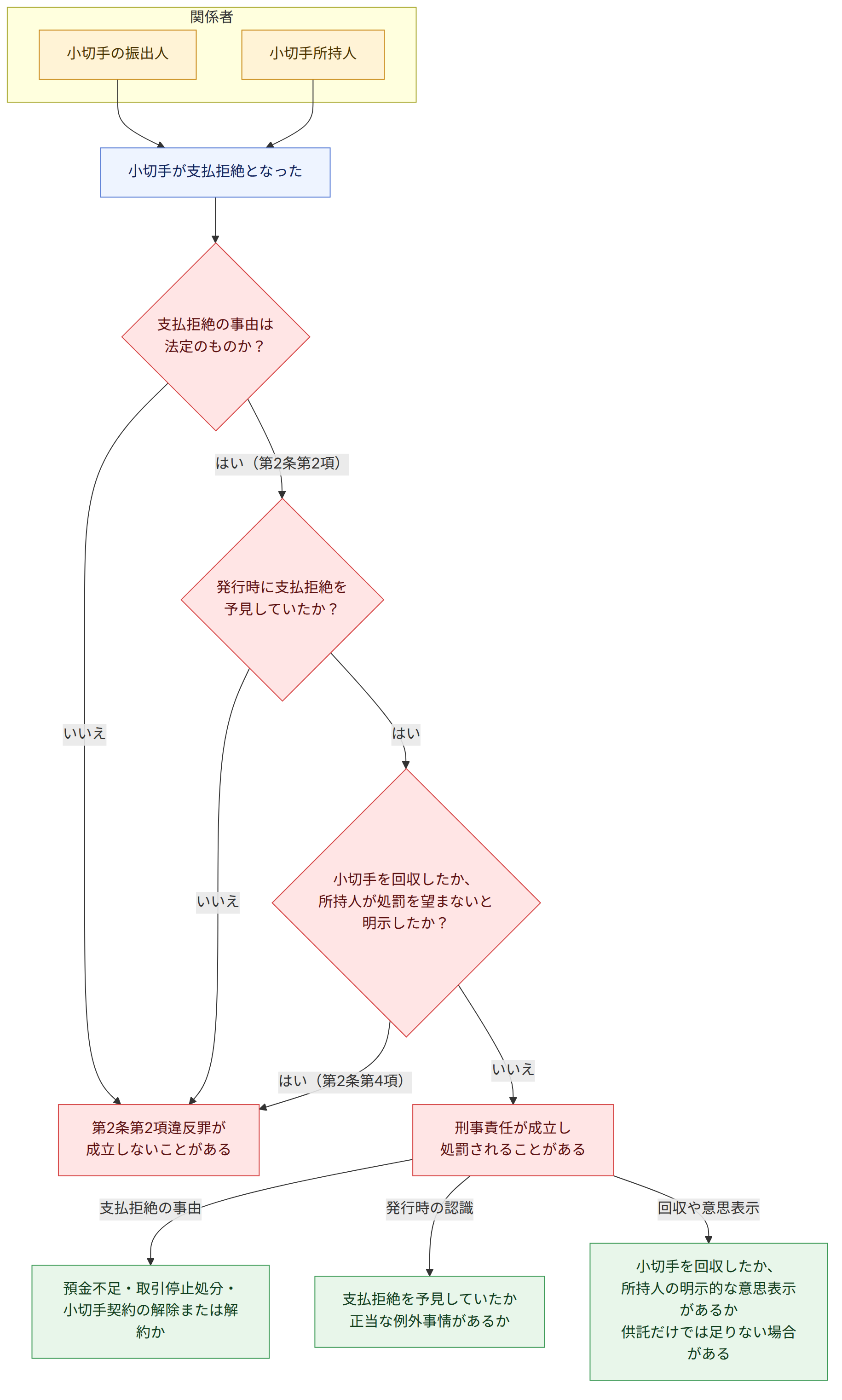 関係者 → 小切手の振出人 → 小切手所持人 → 小切手が支払拒絶となった → 支払拒絶の事由は 法定のものか? → はい(第2条第2項) → 発行時に支払拒絶を 予見していたか? → いいえ → 第2条第2項違反罪が 成立しないことがある → はい → 小切手を回収したか、 所持人が処罰を望まないと 明示したか? → はい(第2条第4項) → 刑事責任が成立し 処罰されることがある → 支払拒絶の事由 → 預金不足・取引停止処分・ 小切手契約の解除または解約か → 発行時の認識 → 支払拒絶を予見していたか 正当な例外事情があるか → 回収や意思表示 → 小切手を回収したか、 所持人の明示的な意思表示があるか 供託だけでは足りない場合がある