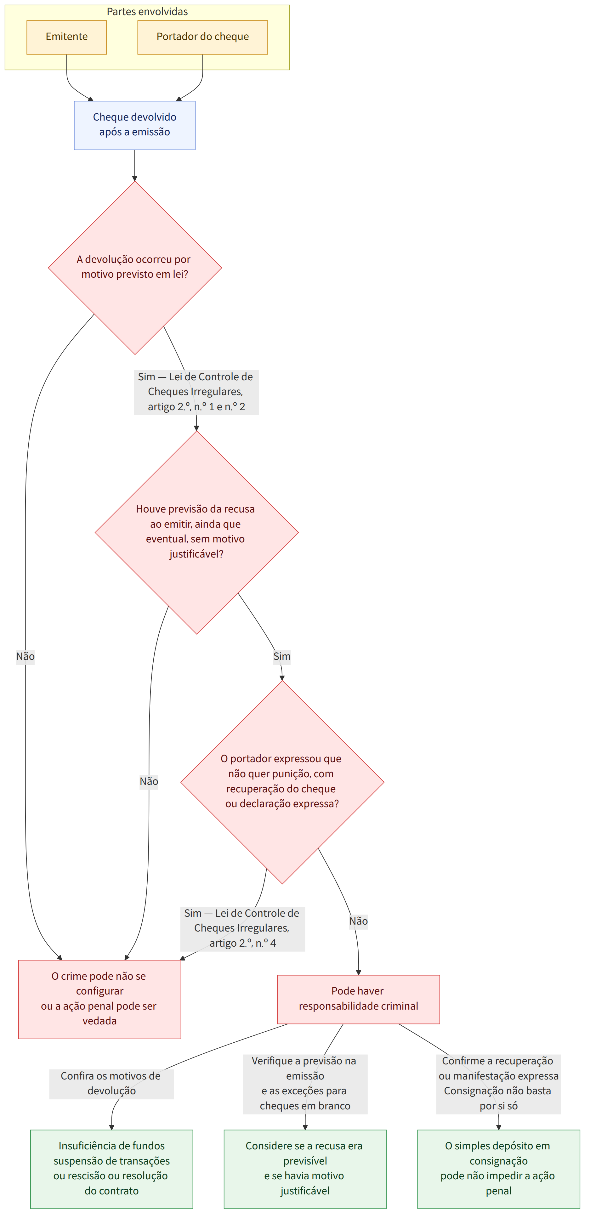 Partes envolvidas → Emitente → Portador do cheque → Cheque devolvido após a emissão → A devolução ocorreu por motivo previsto em lei? → Sim — Lei de Controle de Cheques Irregulares, artigo 2.º, n.º 1 e n.º 2 → Não → Houve previsão da recusa ao emitir, ainda que eventual, sem motivo justificável? → Sim → O portador expressou que não quer punição, com recuperação do cheque ou declaração expressa? → Sim — Lei de Controle de Cheques Irregulares, artigo 2.º, n.º 4 → Pode haver responsabilidade criminal → O crime pode não se configurar ou a ação penal pode ser vedada → Confira os motivos de devolução → Verifique a previsão na emissão e as exceções para cheques em branco → Confirme a recuperação ou manifestação expressa Consignação não basta por si só → Insuficiência de fundos suspensão de transações ou rescisão ou resolução do contrato → Considere se a recusa era previsível e se havia motivo …