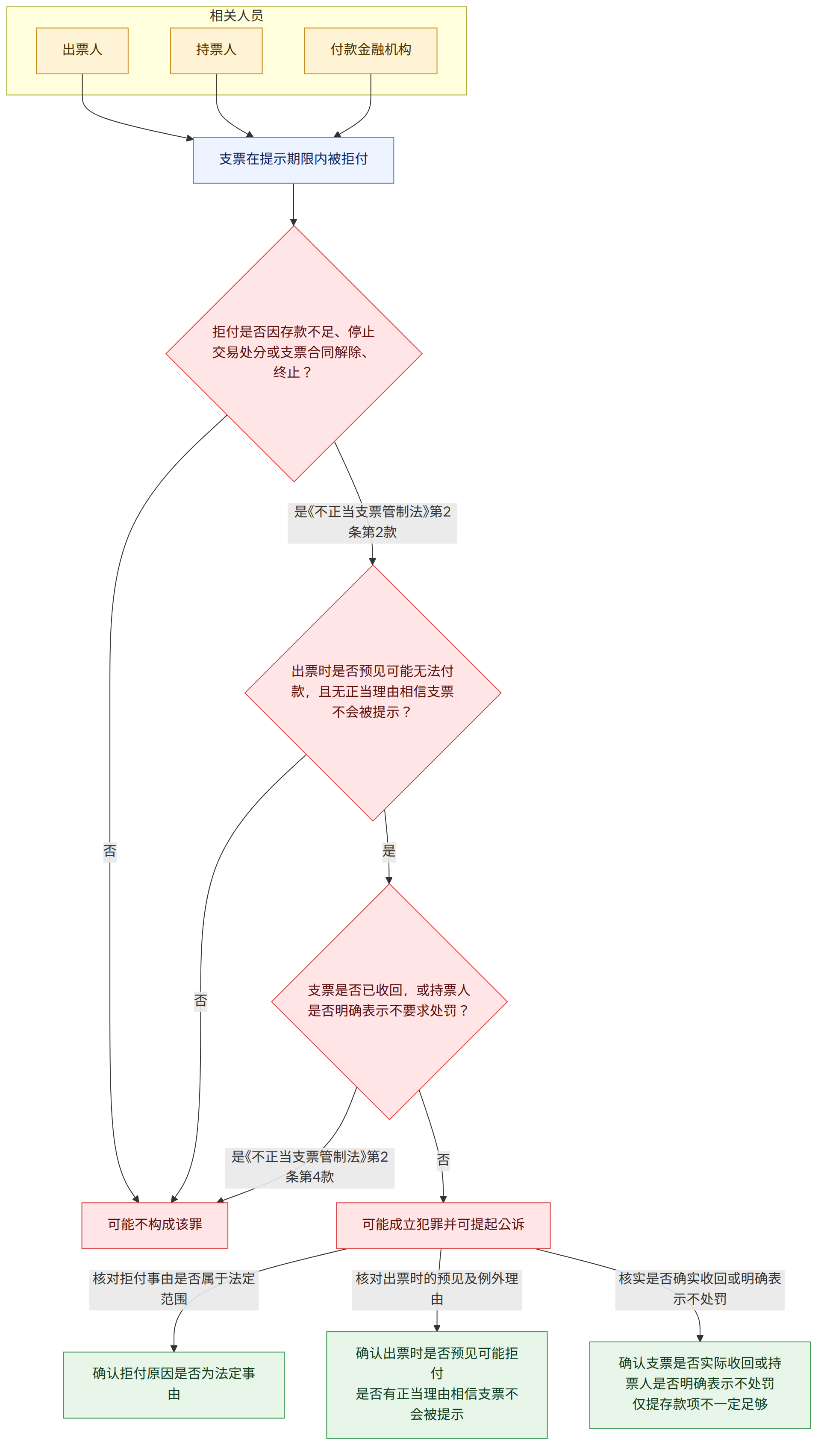 相关人员 → 出票人 → 持票人 → 付款金融机构 → 支票在提示期限内被拒付 → 拒付是否因存款不足、停止交易处分或支票合同解除、终止? → 是《不正当支票管制法》第2条第2款 → 出票时是否预见可能无法付款,且无正当理由相信支票不会被提示? → 否 → 可能不构成该罪 → 是 → 支票是否已收回,或持票人是否明确表示不要求处罚? → 是《不正当支票管制法》第2条第4款 → 可能成立犯罪并可提起公诉 → 核对拒付事由是否属于法定范围 → 确认拒付原因是否为法定事由 → 核对出票时的预见及例外理由 → 确认出票时是否预见可能拒付 是否有正当理由相信支票不会被提示 → 核实是否确实收回或明确表示不处罚 → 确认支票是否实际收回或持票人是否明确表示不处罚 仅提存款项不一定足够