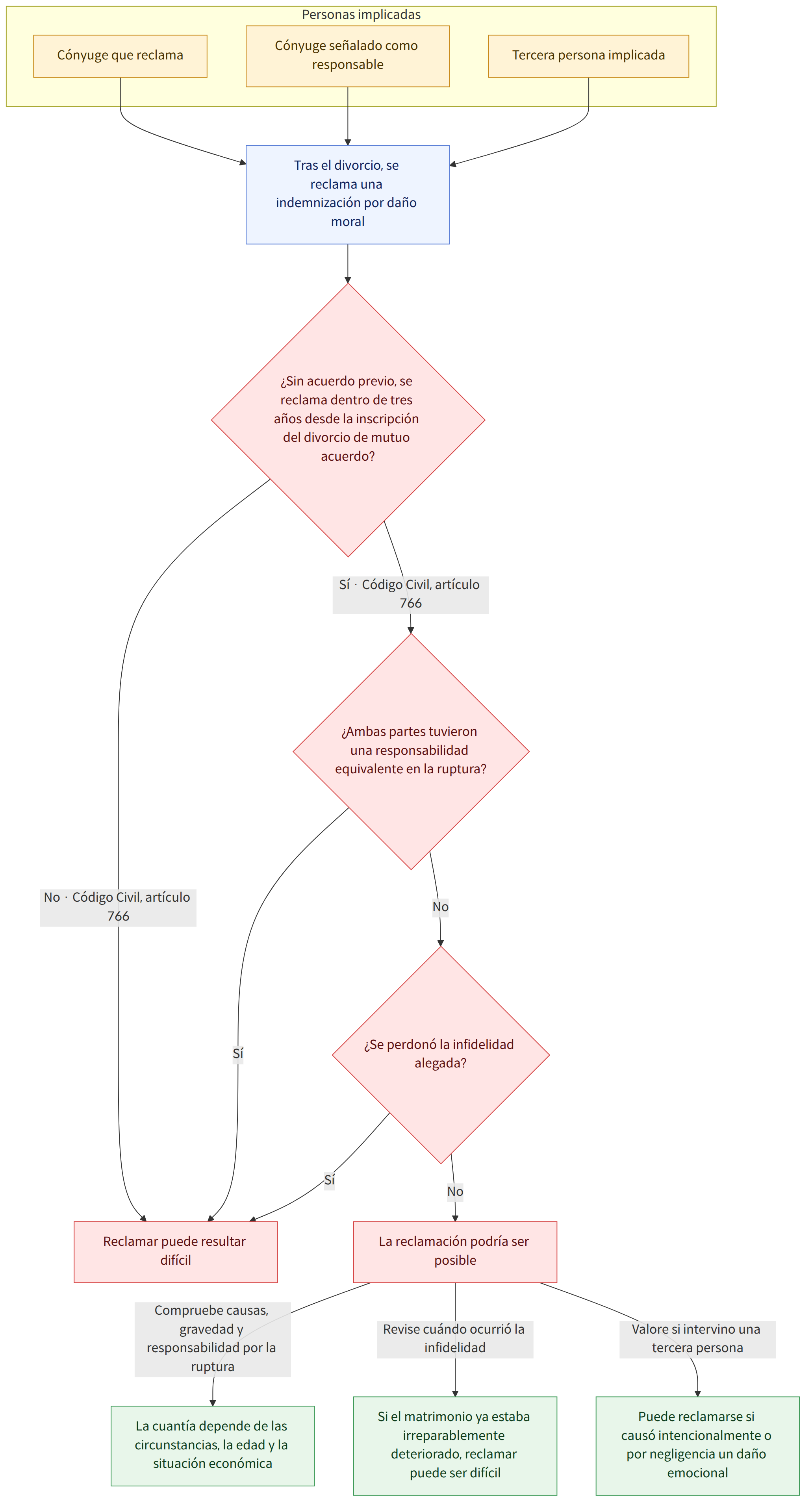 Personas implicadas → Cónyuge que reclama → Cónyuge señalado como responsable → Tercera persona implicada → Tras el divorcio, se reclama una indemnización por daño moral → ¿Sin acuerdo previo, se reclama dentro de tres años desde la inscripción del divorcio de mutuo acuerdo? → Sí · Código Civil, artículo 766 → ¿Ambas partes tuvieron una responsabilidad equivalente en la ruptura? → No · Código Civil, artículo 766 → Reclamar puede resultar difícil → Sí → No → ¿Se perdonó la infidelidad alegada? → La reclamación podría ser posible → Compruebe causas, gravedad y responsabilidad por la ruptura → La cuantía depende de las circunstancias, la edad y la situación económica → Revise cuándo ocurrió la infidelidad → Si el matrimonio ya estaba irreparablemente deteriorado, reclamar puede ser difícil → Valore si intervino una tercera persona → Puede reclamarse si causó intencionalmente o por negligen…