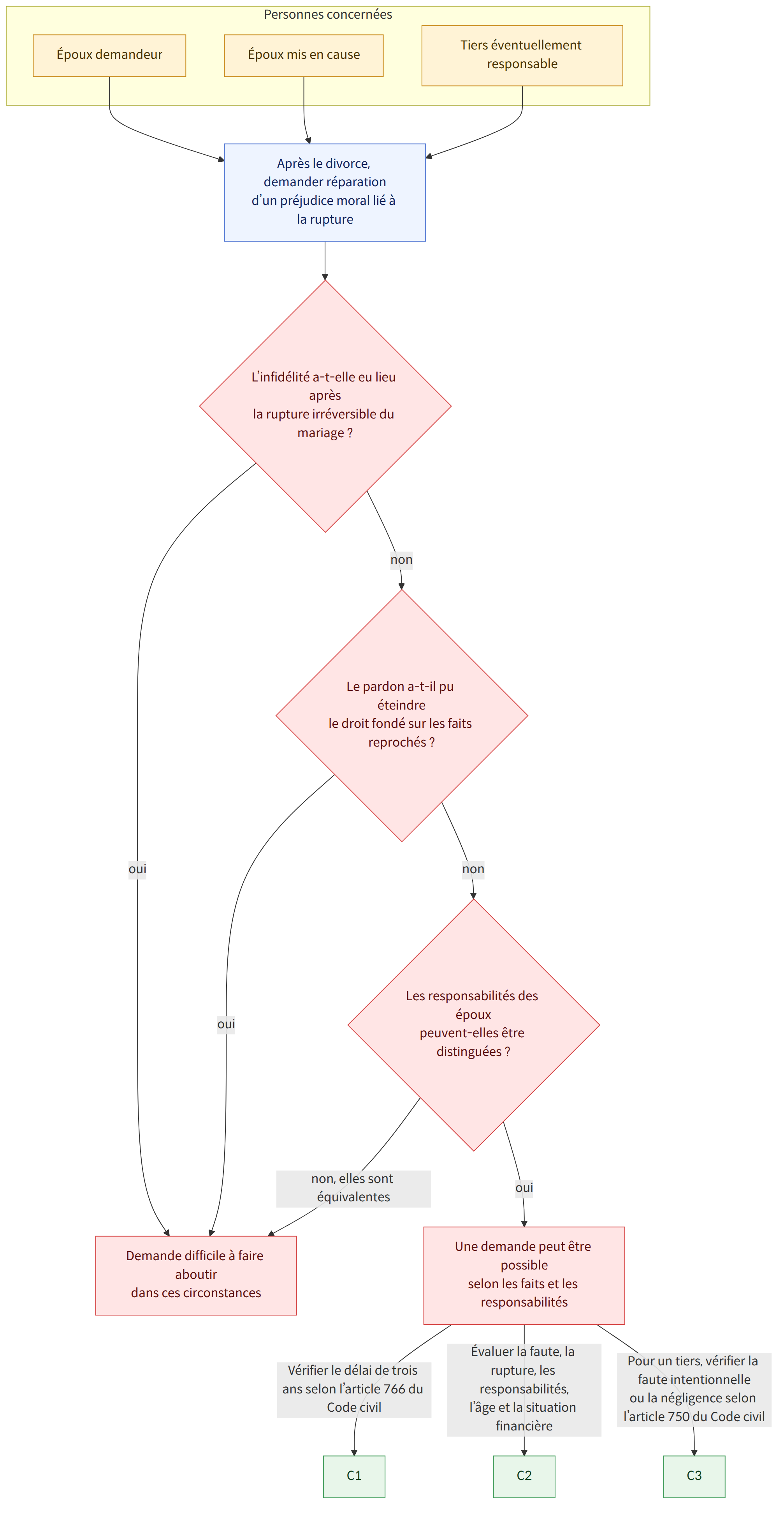 Personnes concernées → Époux demandeur → Époux mis en cause → Tiers éventuellement responsable → Après le divorce, demander réparation d’un préjudice moral lié à la rupture → L’infidélité a-t-elle eu lieu après la rupture irréversible du mariage ? → oui → non → Le pardon a-t-il pu éteindre le droit fondé sur les faits reprochés ? → Les responsabilités des époux peuvent-elles être distinguées ? → non, elles sont équivalentes → Une demande peut être possible selon les faits et les responsabilités → Demande difficile à faire aboutir dans ces circonstances → Vérifier le délai de trois ans selon l’article 766 du Code civil → Évaluer la faute, la rupture, les responsabilités, l’âge et la situation financière → Pour un tiers, vérifier la faute intentionnelle ou la négligence selon l’article 750 du Code civil